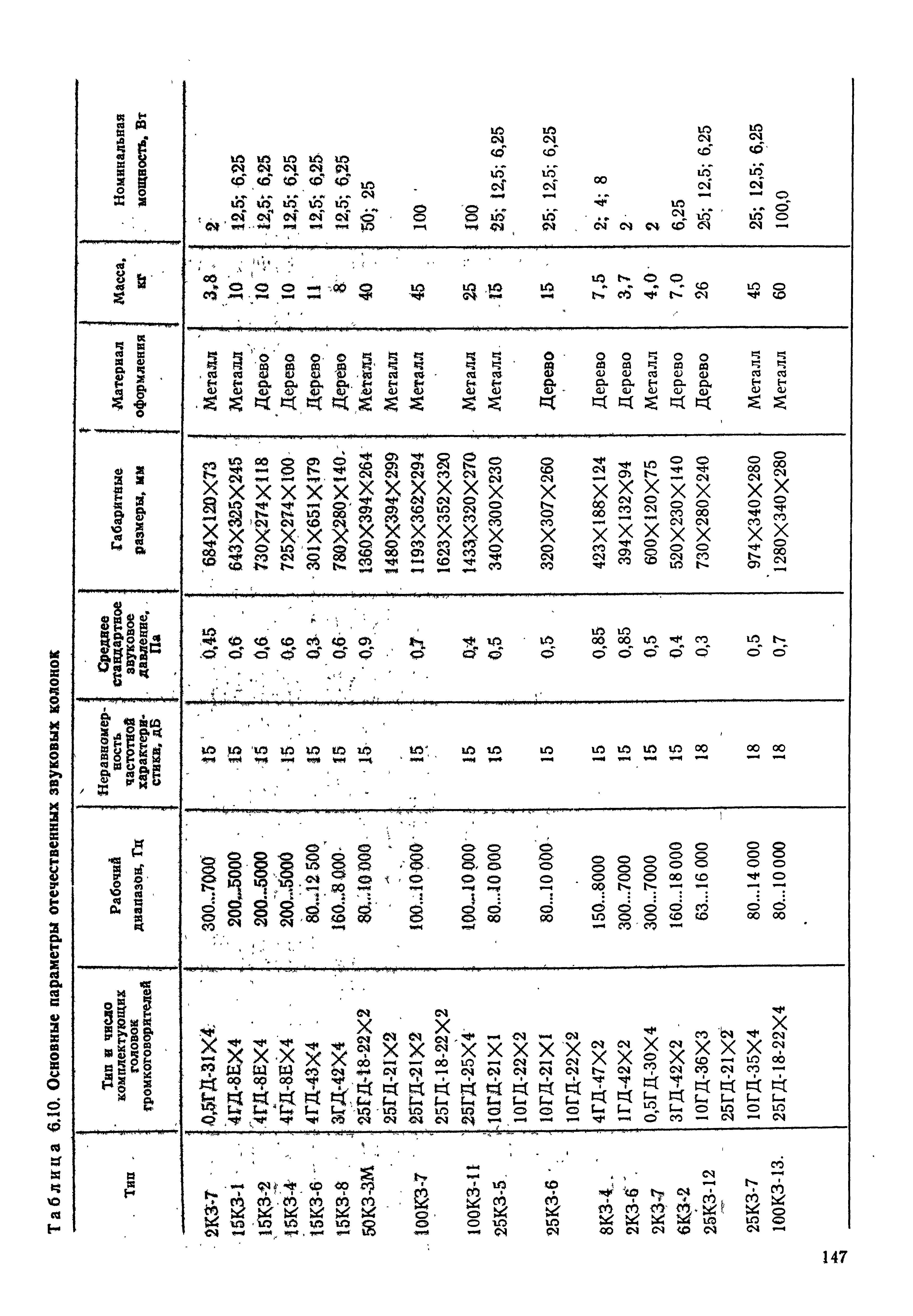 Таблица 6Л0. <a href="/info/8409">Основные параметры</a> отечественных звуковых колонок
