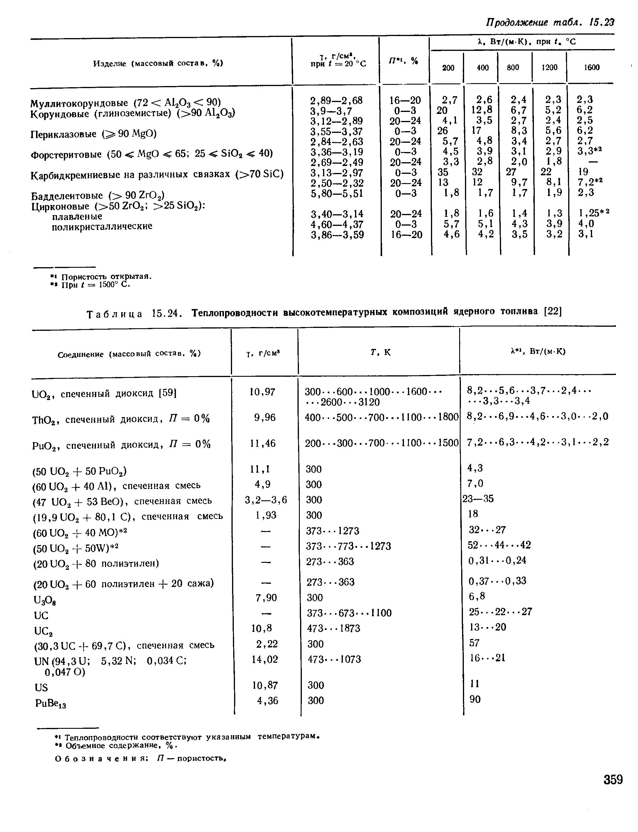 Таблица 15.24. Теплопроводности высокотемпературных композиций ядерного топлива [22]
