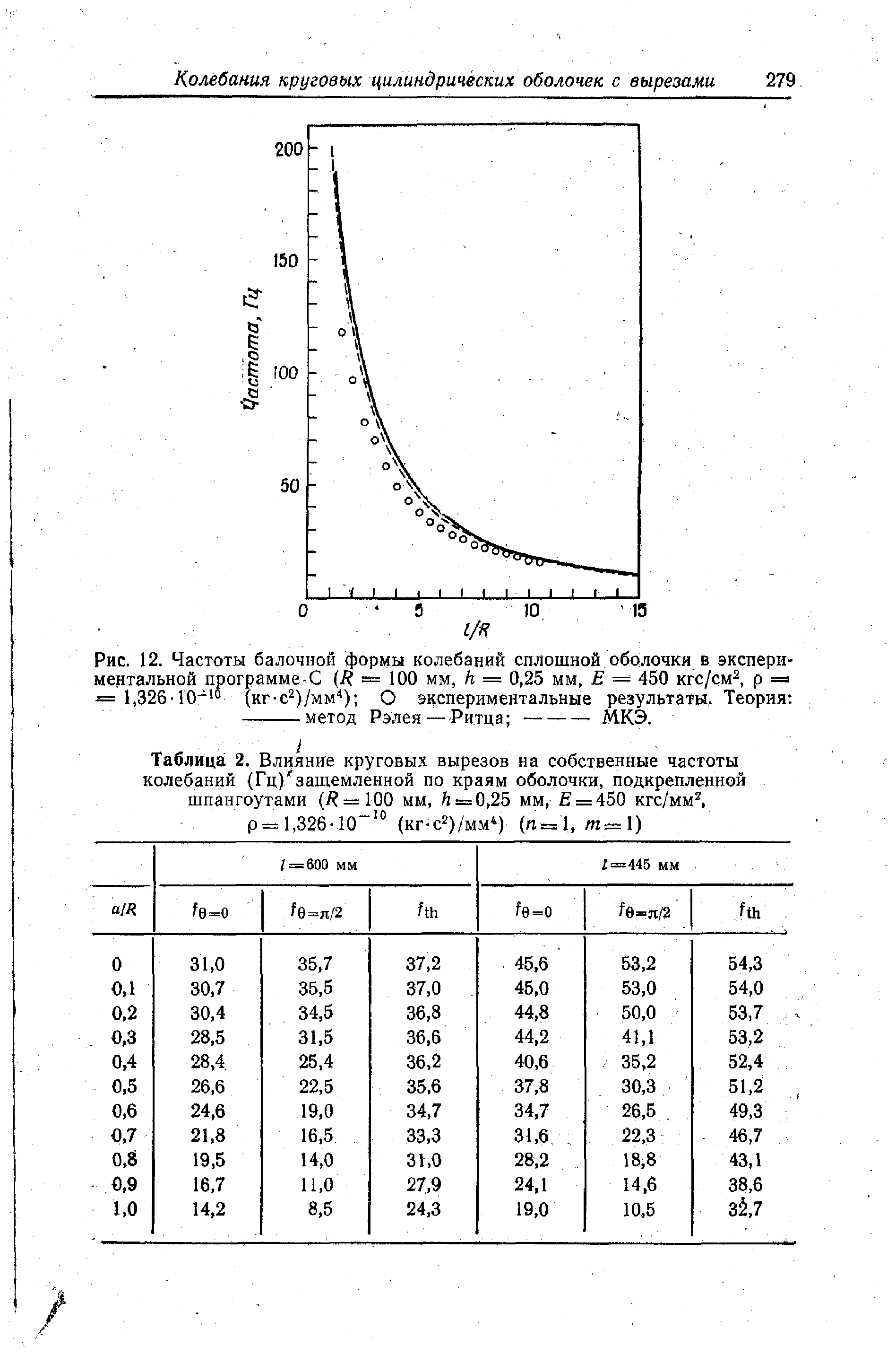 Таблица 2. Влияние круговых вырезов на <a href="/info/112209">собственные частоты колебаний</a> (Гц)/ защемленной по краям оболочки, подкрепленной шпангоутами (/ ==100 мм, Л = 0,25 мм, = 450 кгс/мм 
