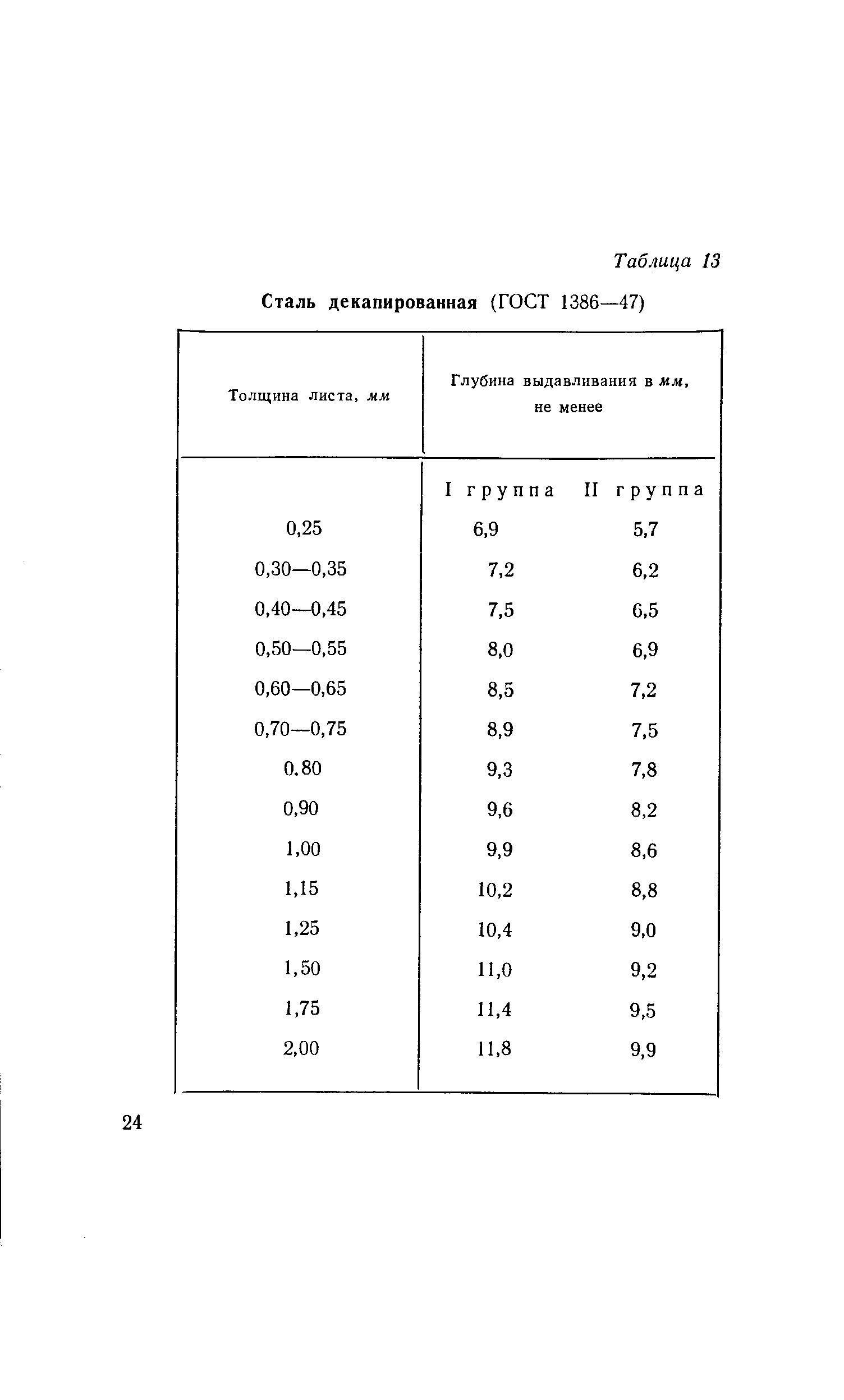 Таблица 13 Сталь декапированная (ГОСТ 1386—47)
