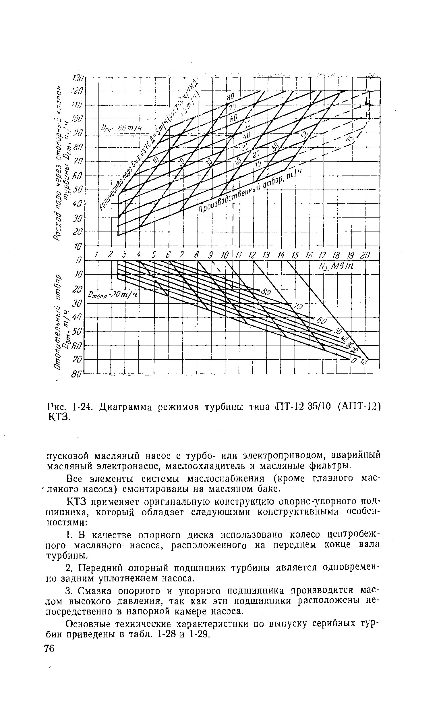 Рис. 1-24. Диаграмма режимов турбины типа, ПТ-12-35/10 (АПТ-12)
