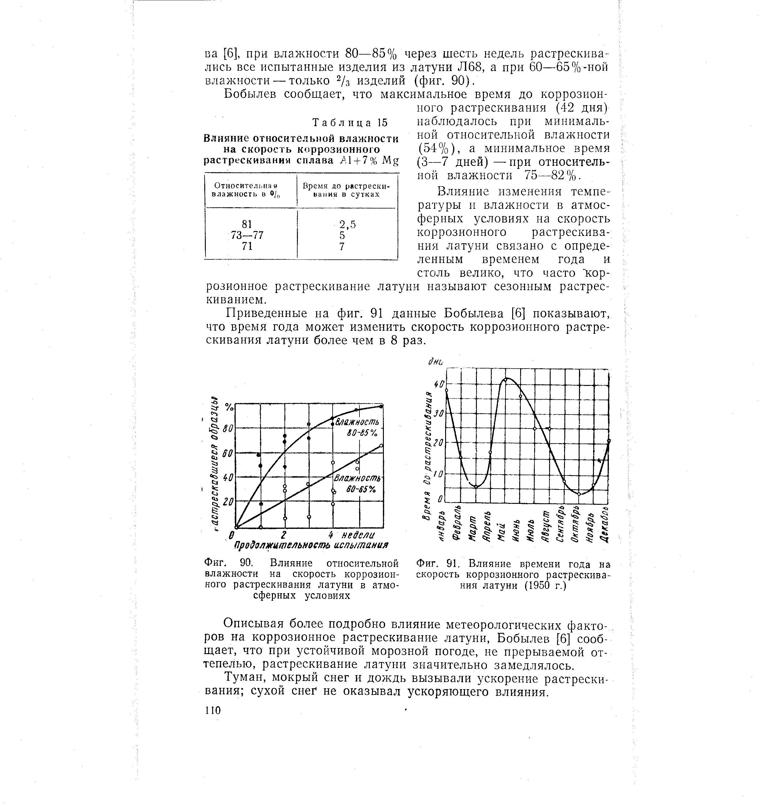 Фиг. 91, Влияние времени года на <a href="/info/48281">скорость коррозионного</a> растрескивания латуни (1950 г.)
