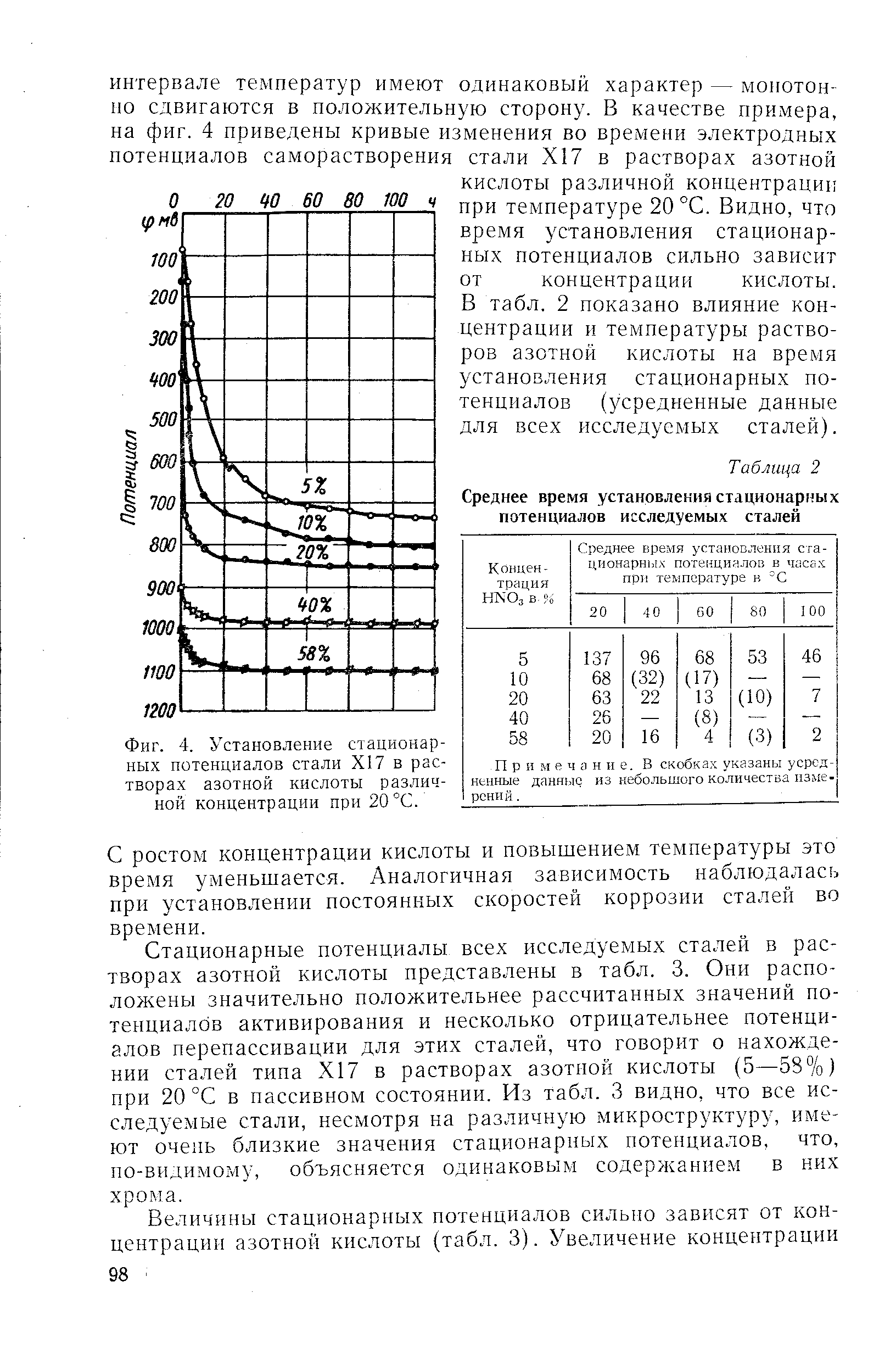 Фиг. 4. Установление стационарных потенциалов стали Х17 в <a href="/info/396526">растворах азотной кислоты</a> различной концентрации при 20°С.

