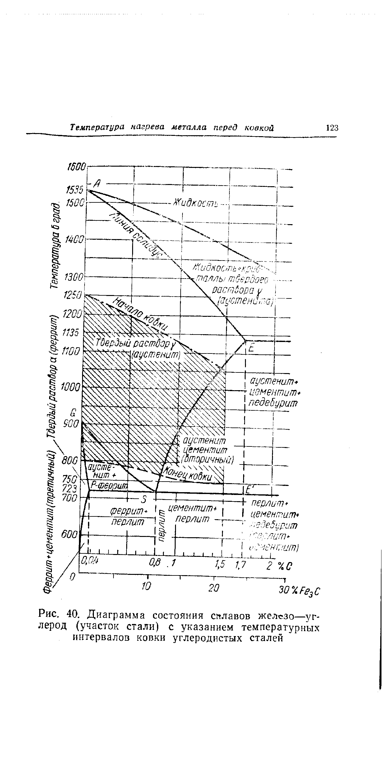 Рис. 40. Диаграмма состояния сплавов железо—углерод (участок стали) с указанием температурных интервалов ковки углеродистых сталей

