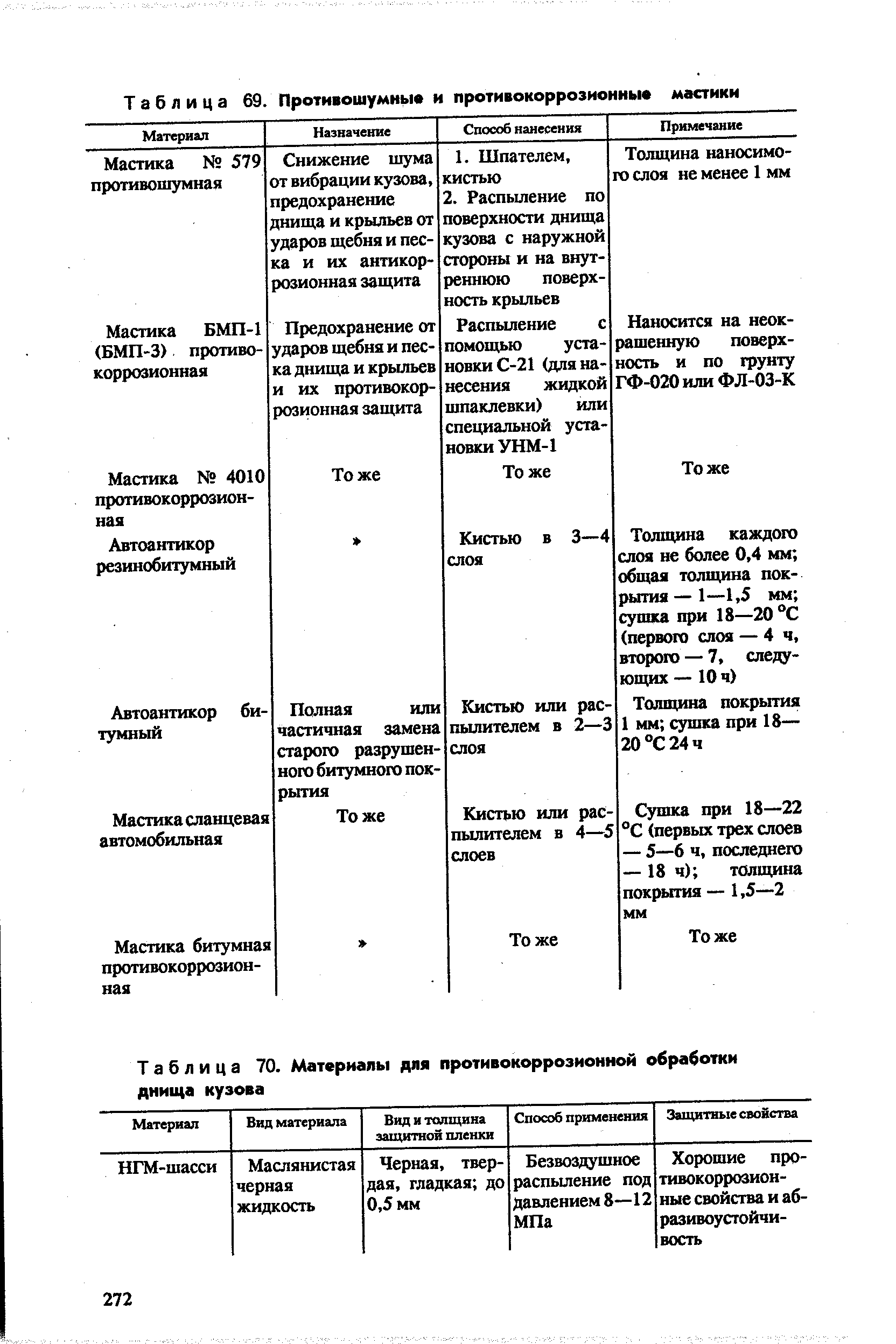 Таблица 70. Материалы для противокоррозионной обработки днища кузова
