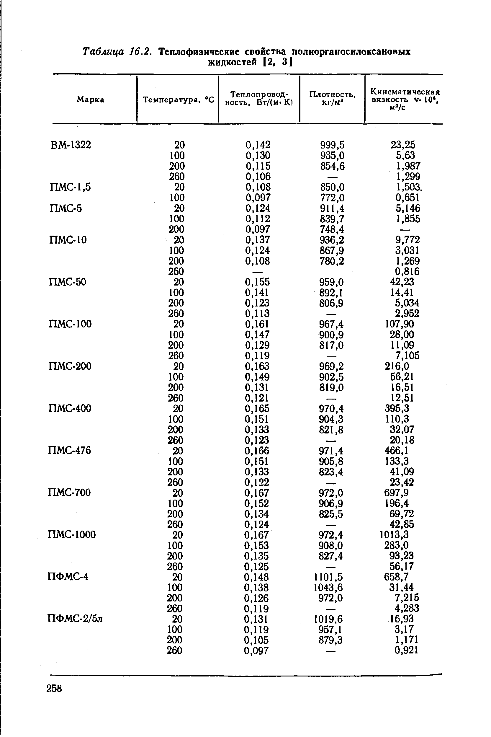 Таблица 16.2. <a href="/info/504268">Теплофизические свойства</a> полиорганосилоксановых жидкостей [2, 3]
