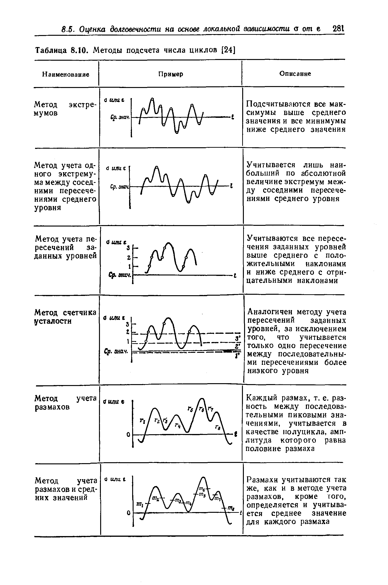 Таблица 8.10. Методы подсчета числа циклов [24]

