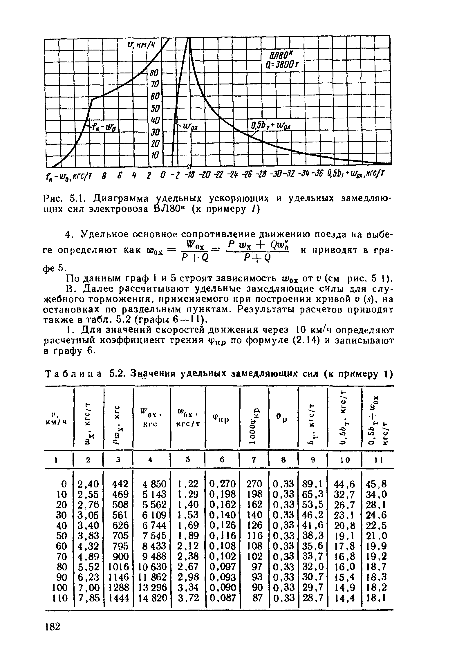 Рис. 5.1. Диаграмма удельных ускоряющих и удельных замедляющих сил электровоза ВЛ80 (к примеру /)
