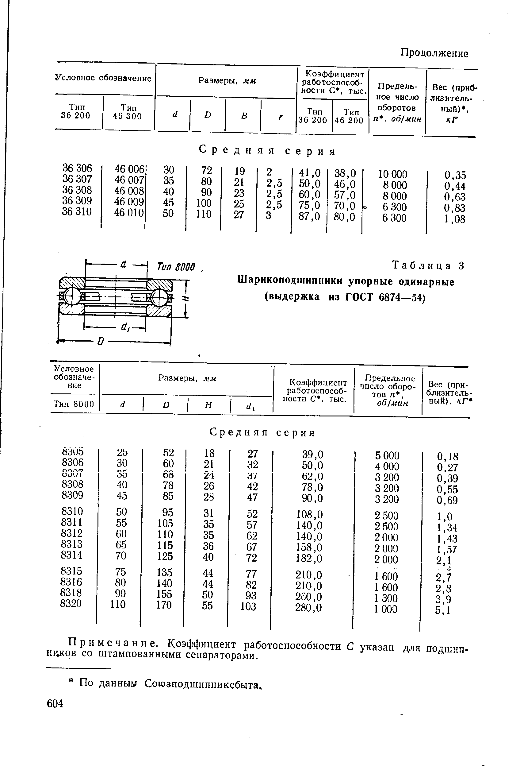 Таблица 3 Шарикоподшипники упорные одинарные (выдержка из ГОСТ 6874—54)
