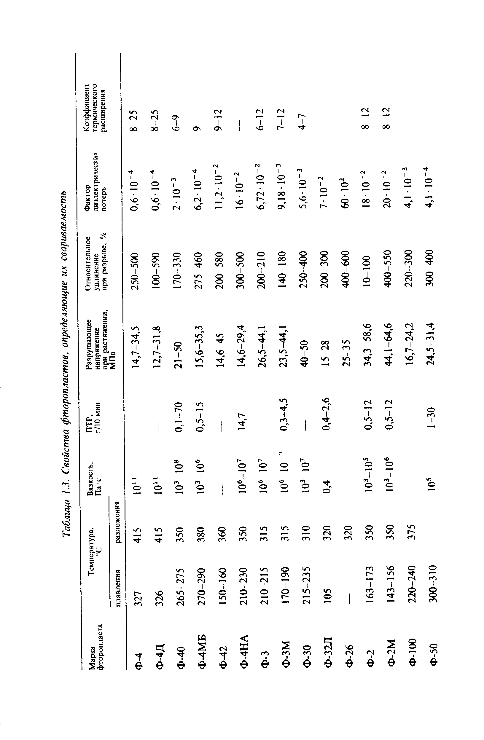 Таблица 1.3. <a href="/info/71404">Свойства фторопластов</a>, определяющие их свариваемость
