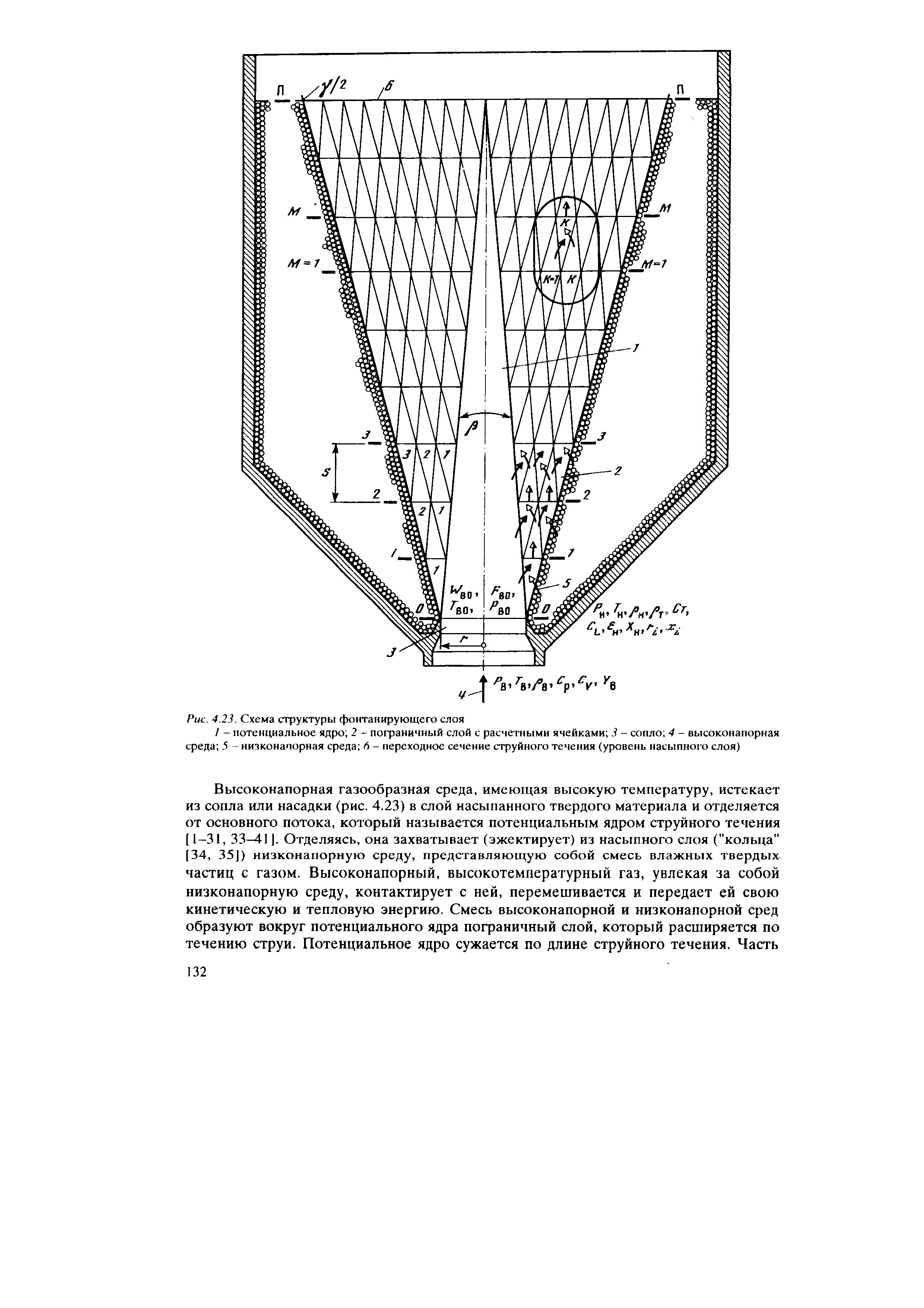 Рис. 4.23. Схема структуры фонтанирующего слоя
