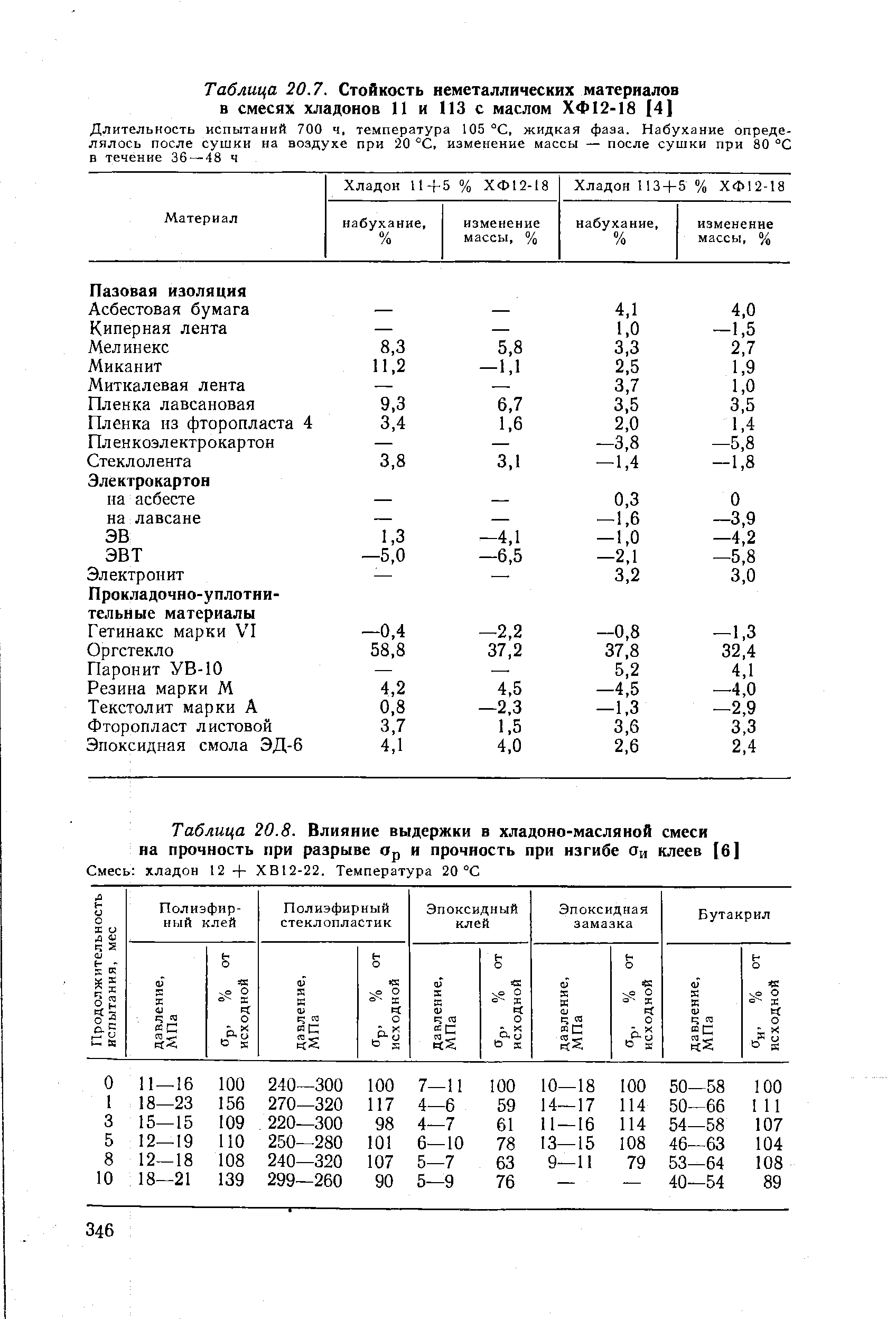 Таблица 20.7. Стойкость неметаллических материалов в смесях хладонов 11 и 113 с маслом ХФ12-18 [4]
