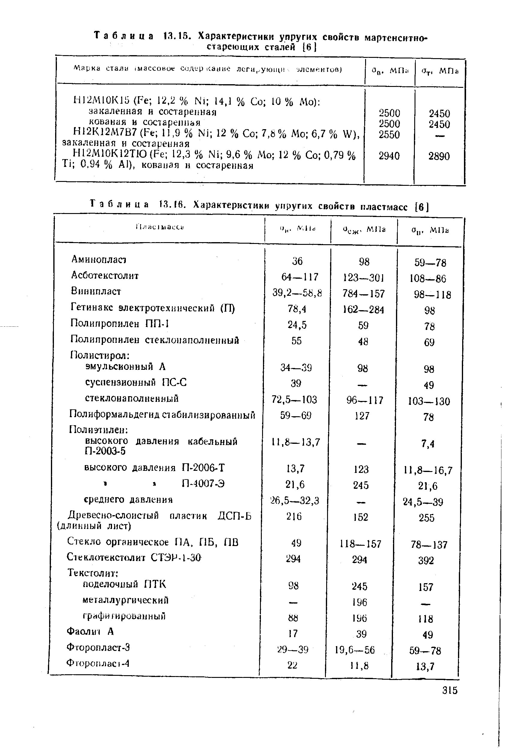 Таблица 13.16. Характеристики уиругих свойств пластмасс [6]
