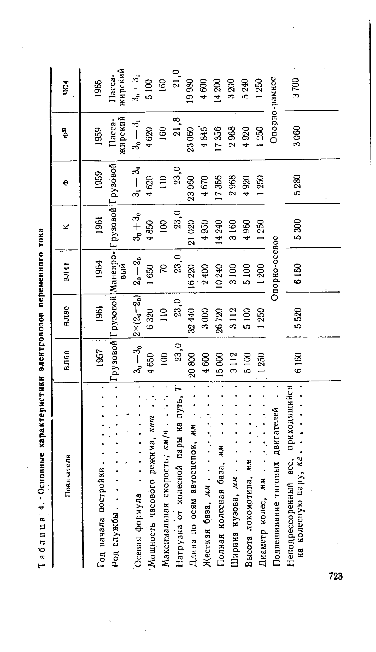 Таблица 4.-Основные характеристики электровозов переменного тока
