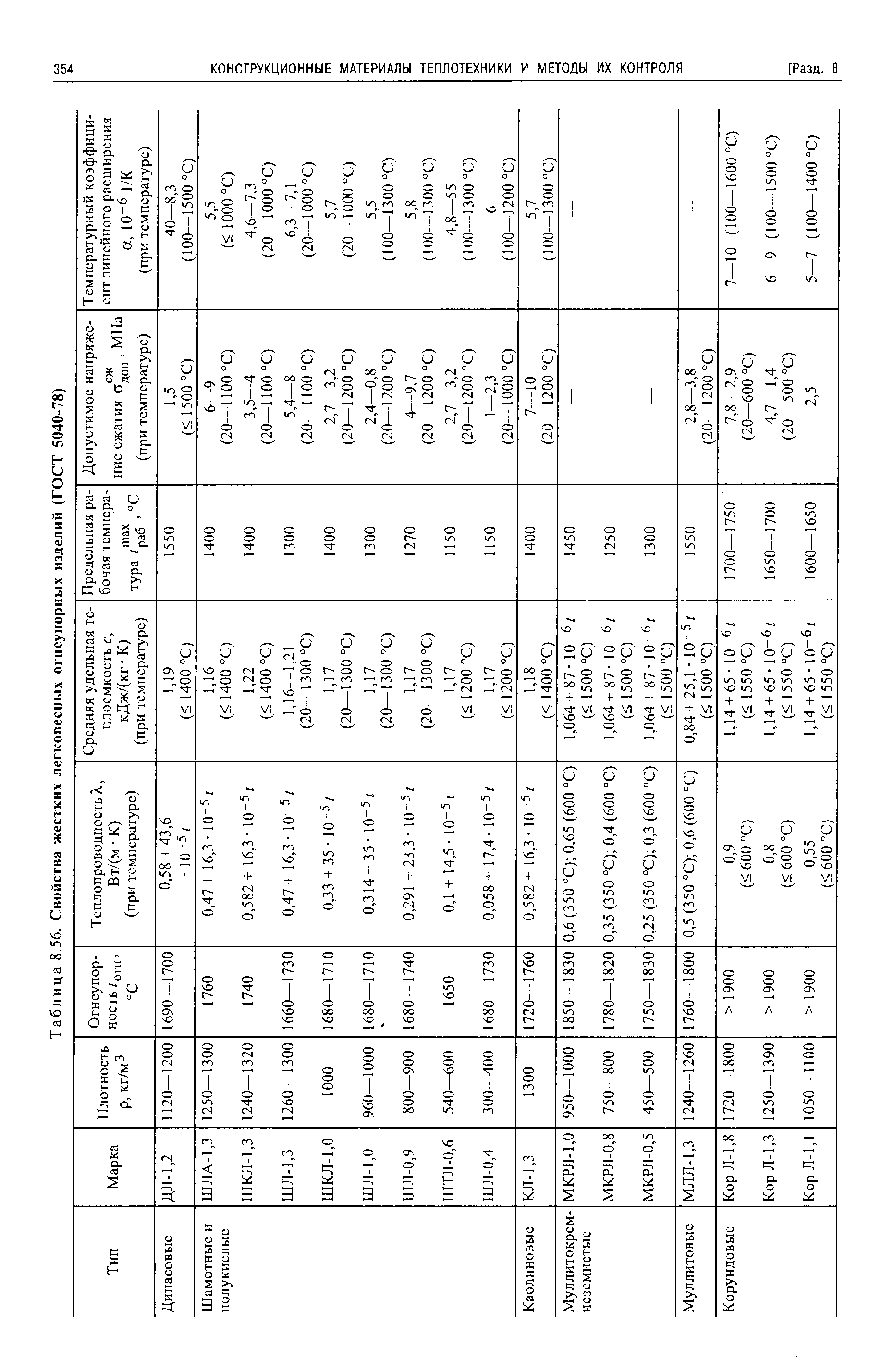 Таблица 8.56. Свойства жестких легковесных огнеупорных изделий (ГОСТ 5040-78)
