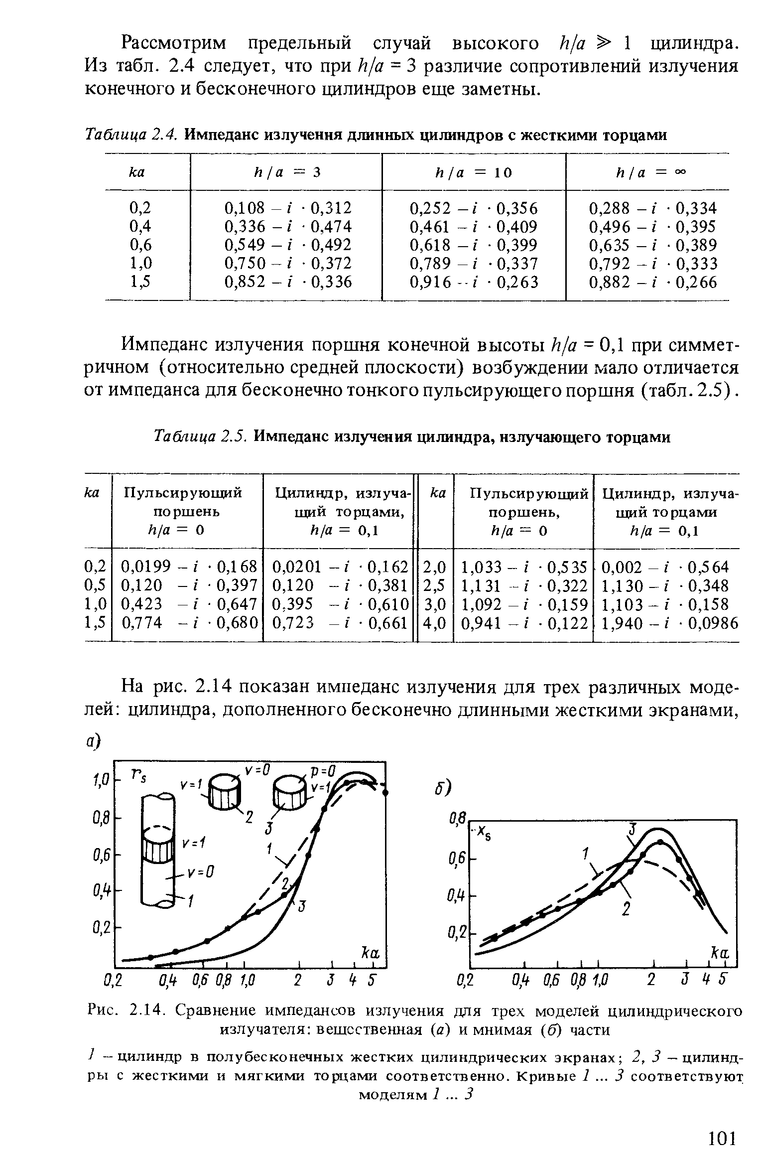 Рис. 2.14. Сравнение <a href="/info/394828">импедансов излучения</a> для трех моделей цилиндрического излучателя вещественная (а) и мнимая (б) части
