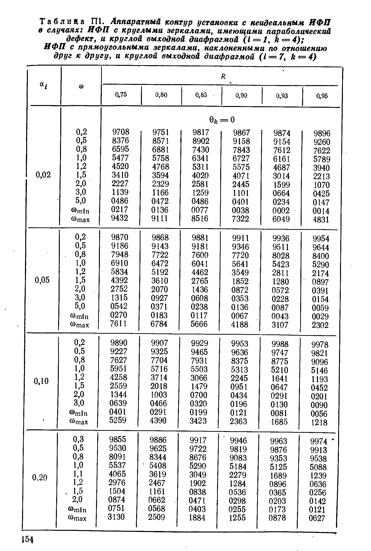 Таблица П1. Аппаратный контур установки с неидеальным ИФП в случаях ИФП с круглыми зеркалами, имеющими параболический дефект, и круглой выходной диафрагмой (i = l, к = 4) 
