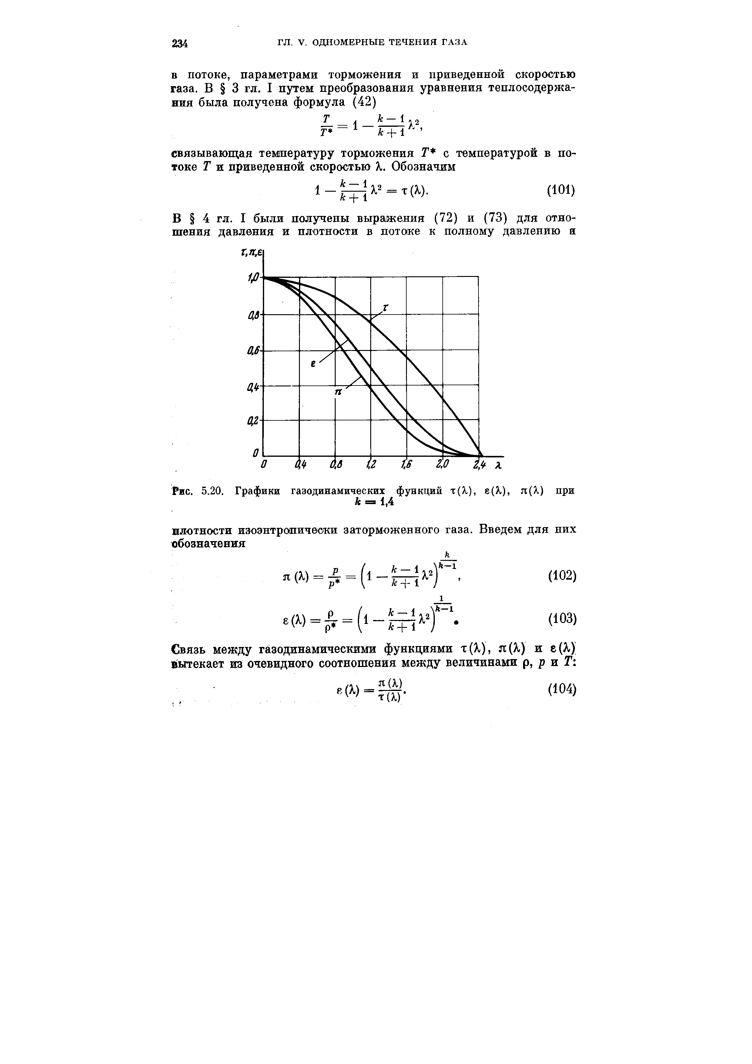 Рис. 5.20. Графики газодинамических функций т(Х), е(Х), л(А.) при
