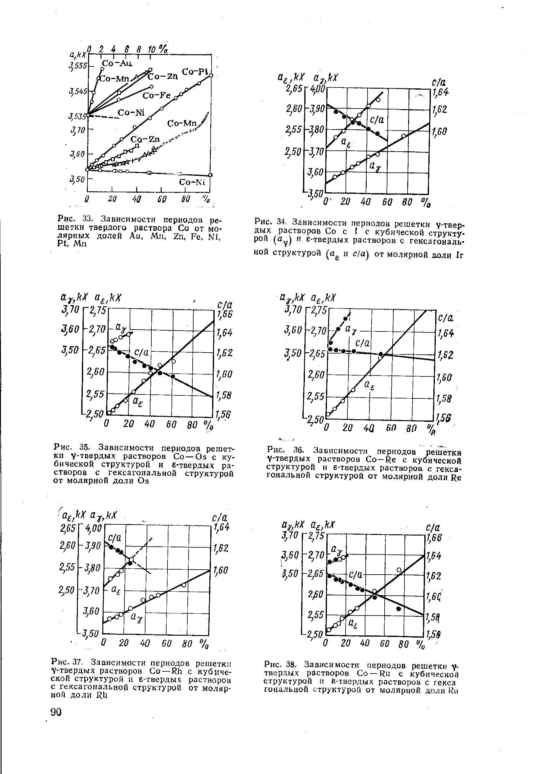 Рис. 33. Зависимости периодов решетки твердого раствора Со от молярных долей Аи, Мп, Zn, Fe, N1, Pt, Mn
