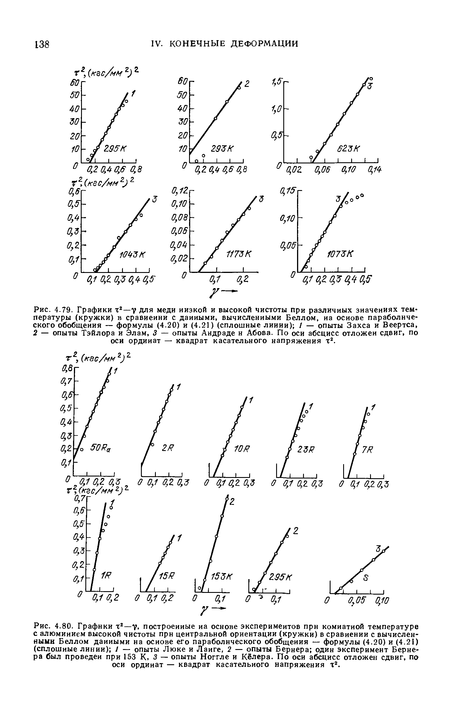 Рис. 4.80. Графики г —V, построенные на основе экспериментов прн комнатной температуре с алюминием высокой чистоты прн центральной ориентации (кружки) в сравнении с вычисленными Беллом данными на основе его параболического обобщения — формулы (4.20) и (4.21) (<a href="/info/232485">сплошные линии</a>) I — опыты Люке и Ланге, 2 — опыты Бернера один эксперимент Бернера был проведен при 153 К, 3 — опыты Ноггле и Кёлера. По оси абсцисс отложен сдвиг, по оси ординат — квадрат касательного напряжения т .
