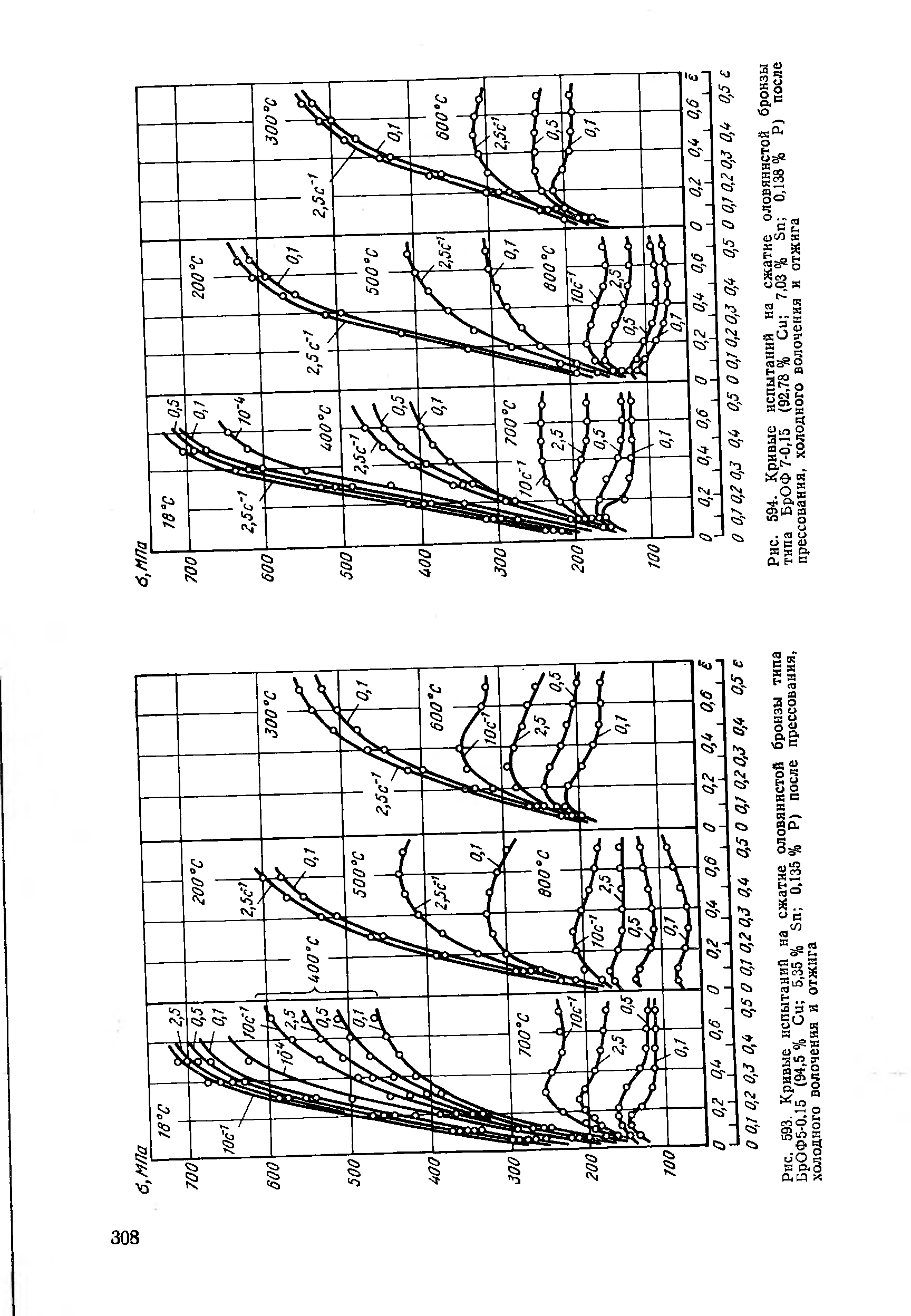 Рис. 594. Кривые испытаний на сжатие оловяннстой бронзы типа БрОФ 7-0,15 (92,78 % Си 7,03 % Sn 0,138 % Р) после прессования, холодного волочения и отжига
