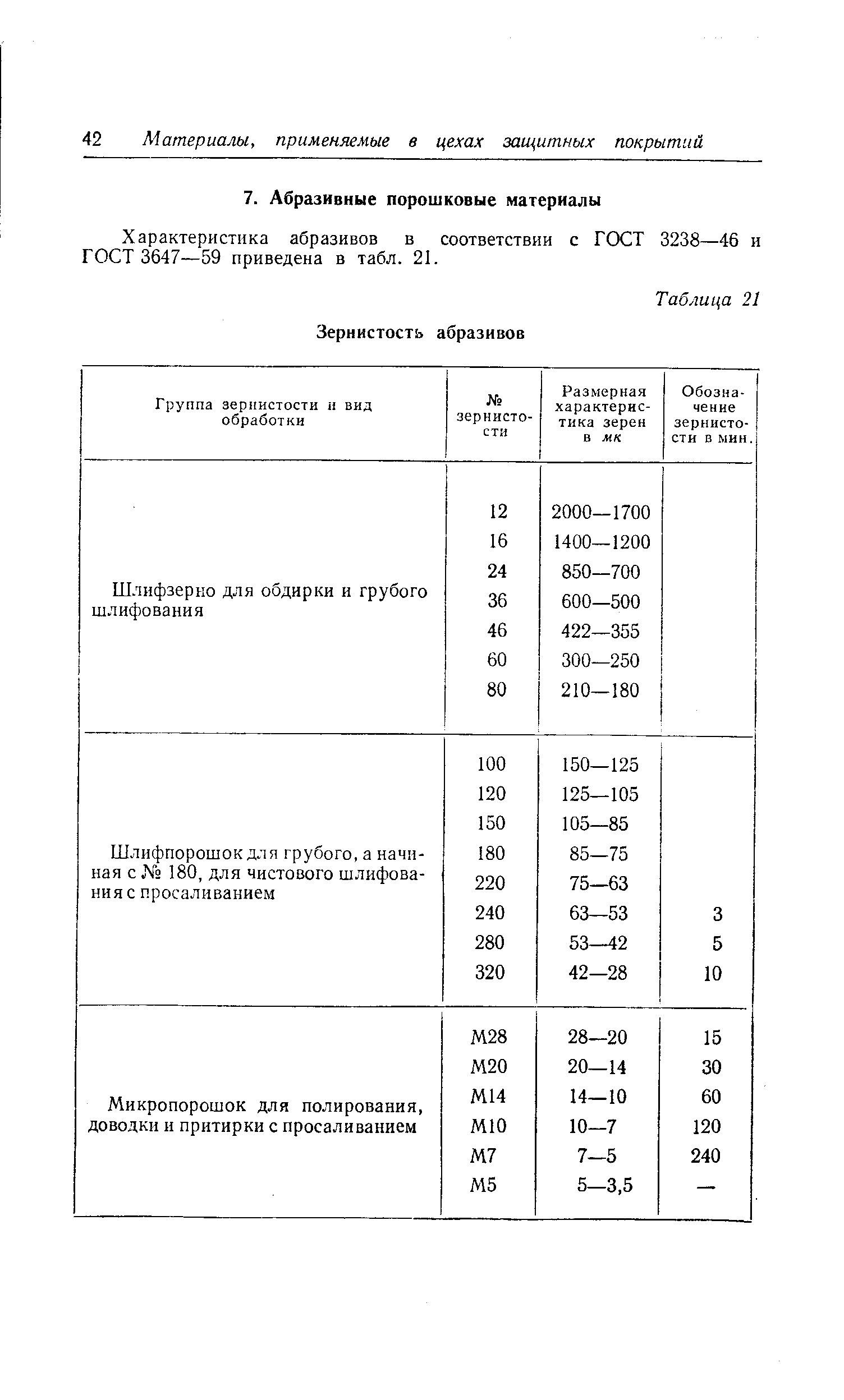 Характеристика абразивов в соответствии с ГОСТ 3238—46 и ГОСТ 3647—59 приведена в табл. 21.
