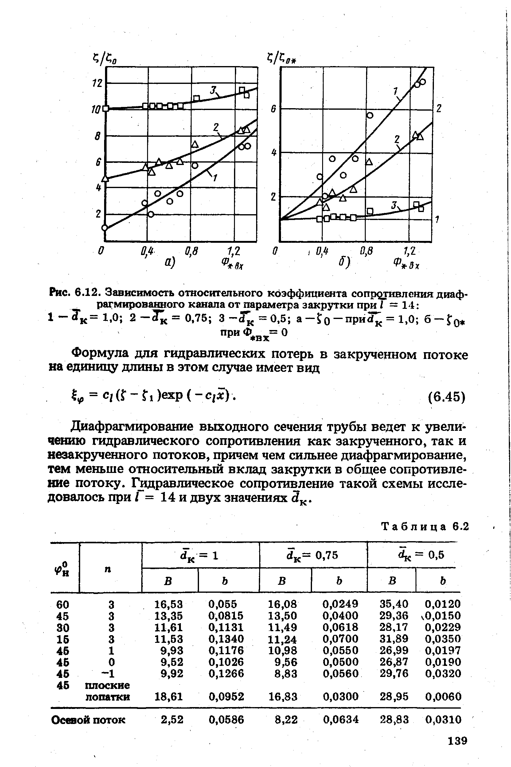 Рис. 6.12. Зависимость относительного коэффиниента сопротивления диафрагмированного канала от параметра закрутки при I =14 
