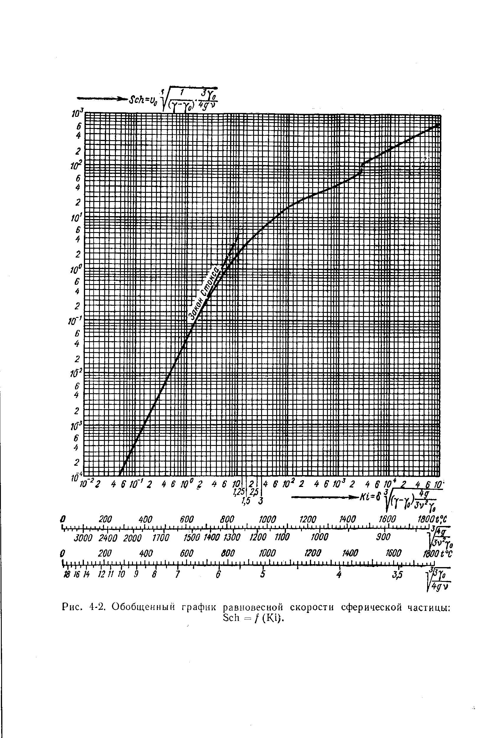 Рис. 4-2. Обобщенный график равновесной скорости сферической частицы 
