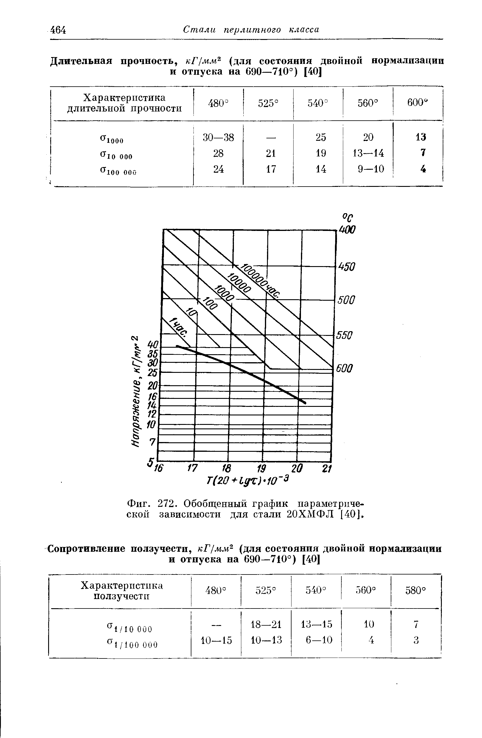 Фиг. 272. Обобщенный график параметрической зависимости для стали 20ХМФЛ [40],
