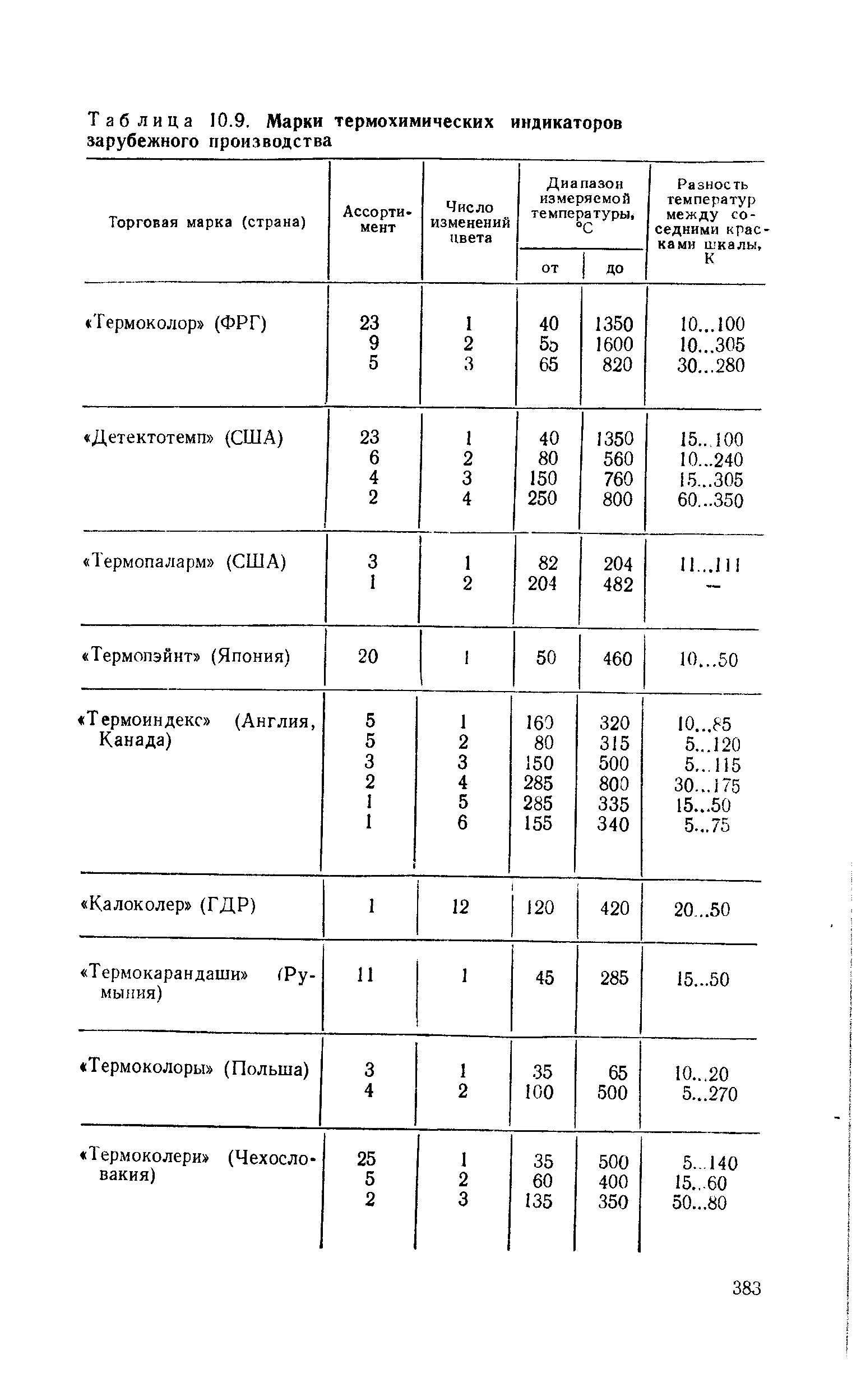 Таблица 10.9. Марки термохимических индикаторов зарубежного производства
