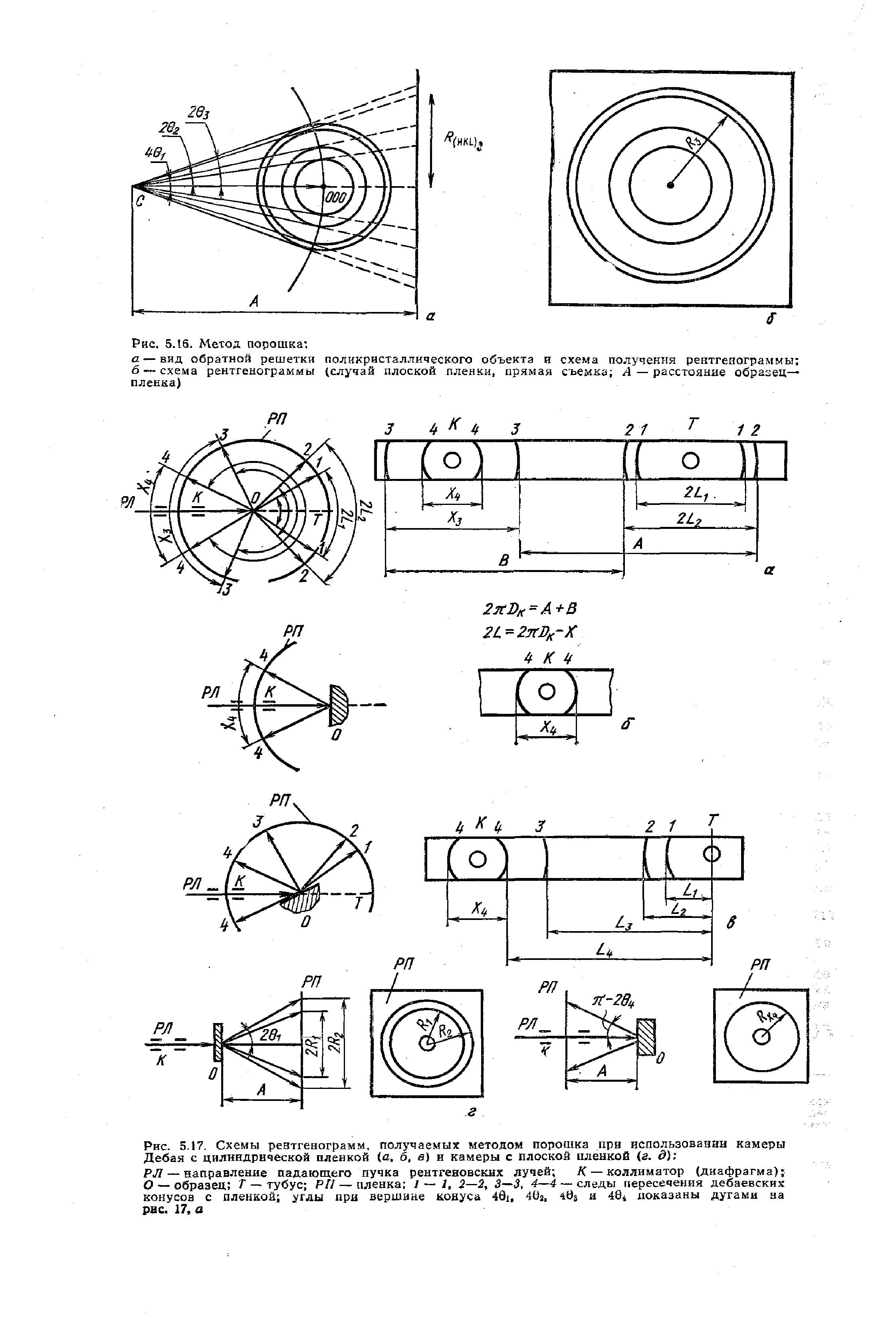 Рис. 5.17, Схемы рентгенограмм, получаемых методом порошка при использовании камеры Дебая с цилиндрической пленкой а, б, в) и камеры с плоской пленкой (г. д) 
