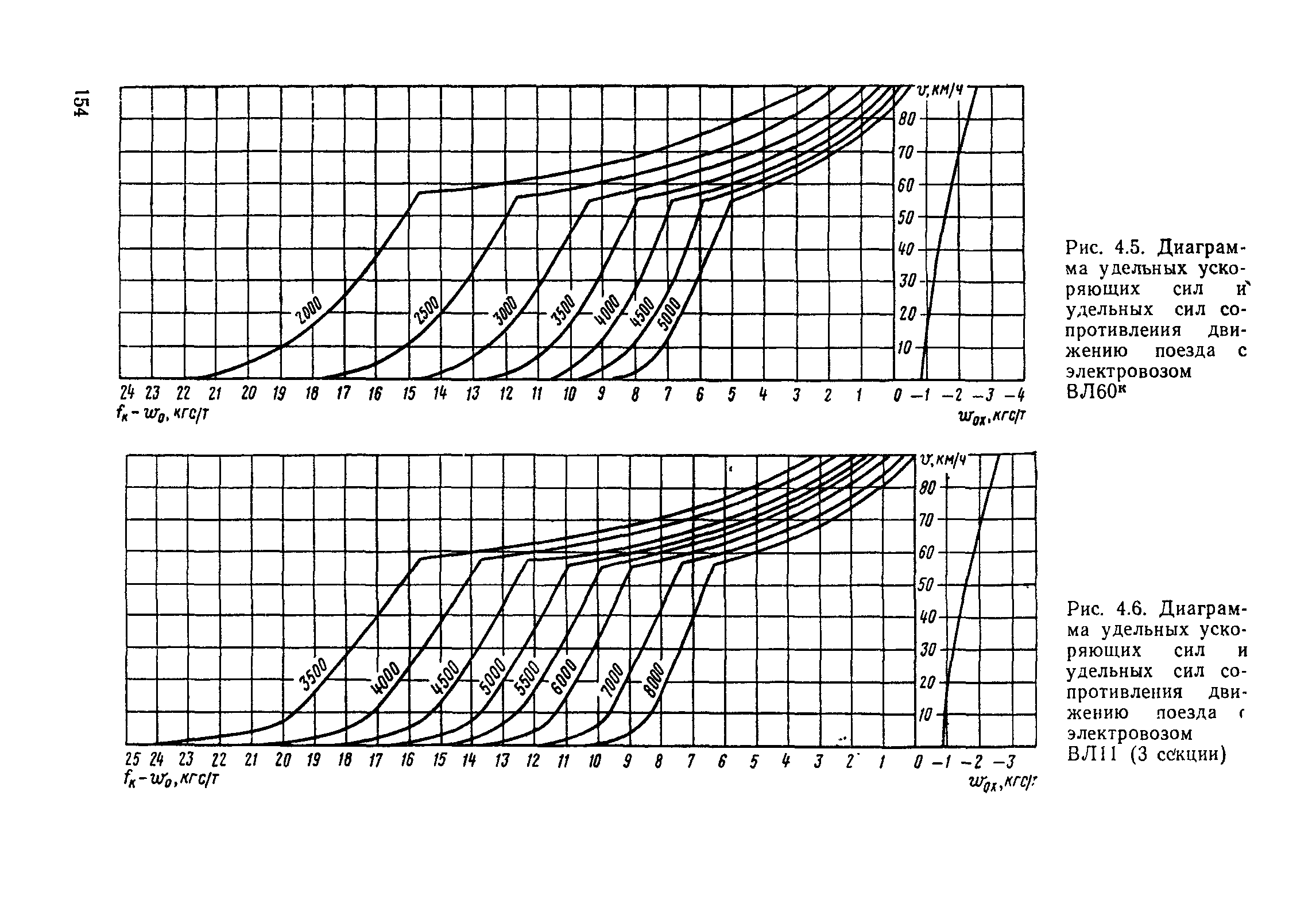 Рис. 4.6. Диаграмма удельных ускоряющих сил и удельных сил <a href="/info/266900">сопротивления движению поезда</a> г электровозом ВЛП (3 се кции)
