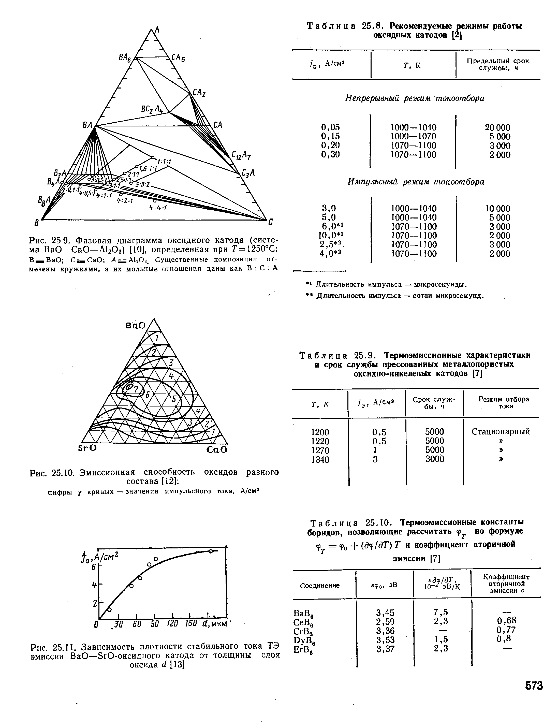 Рис. 25.9. <a href="/info/26487">Фазовая диаграмма</a> оксидного катода (система ВаО—СаО—AI2O3) [10], определенная при 7 =1250°С 
