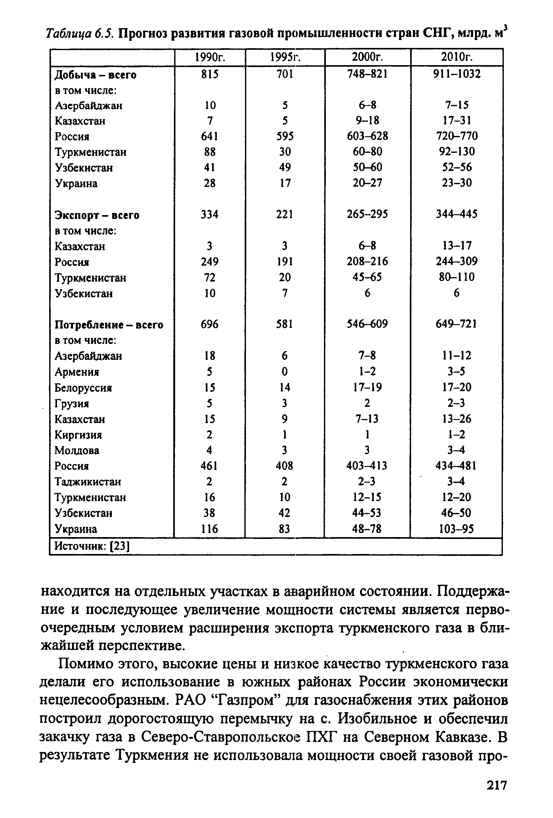 Таблица 6.5. Прогноз развития газовой промышленности стран СНГ, млрд. м 
