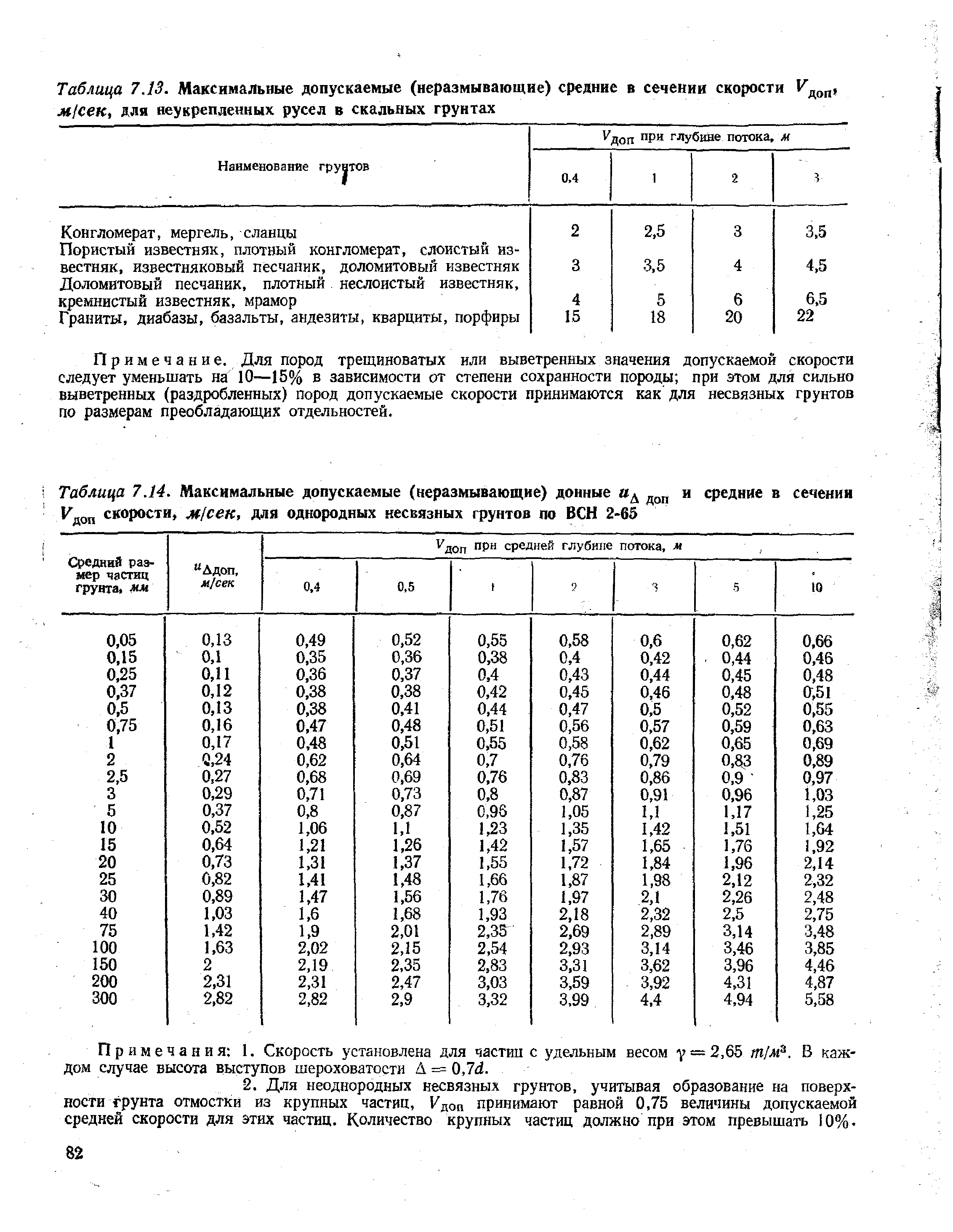 Таблица 7.14. Максимальные допускаемые (неразмывающие) донные д и средние в сечении Кдоп скорости, м/сек, для однородных несвязных грунтов по ВСН 2-65
