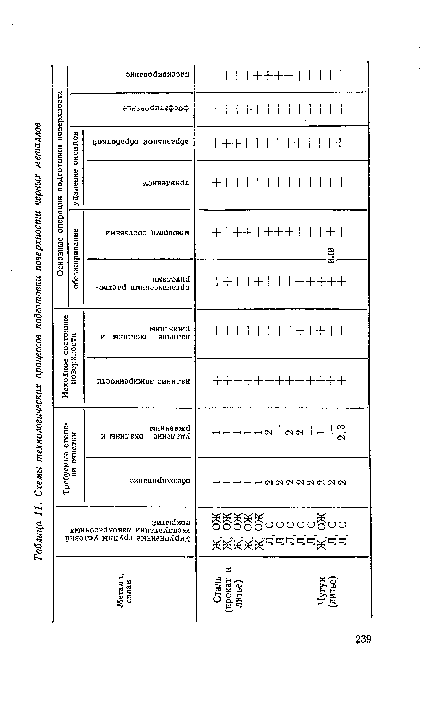 Таблица 11. <a href="/info/274261">Схемы технологических процессов</a> <a href="/info/187556">подготовки поверхности</a> черных металлов
