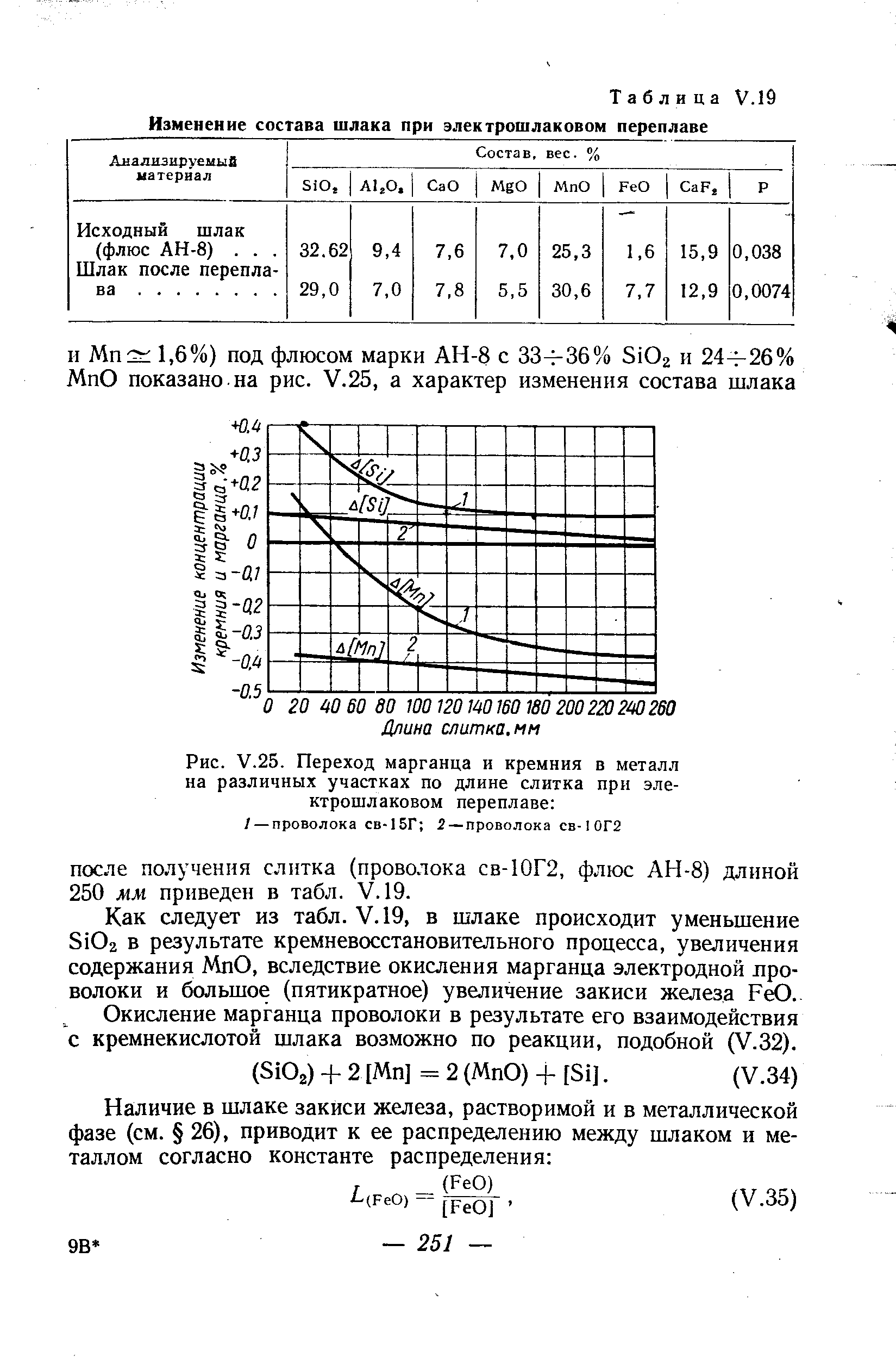 Таблица У.19 Изменение состава шлака при электрошлаковом переплаве
