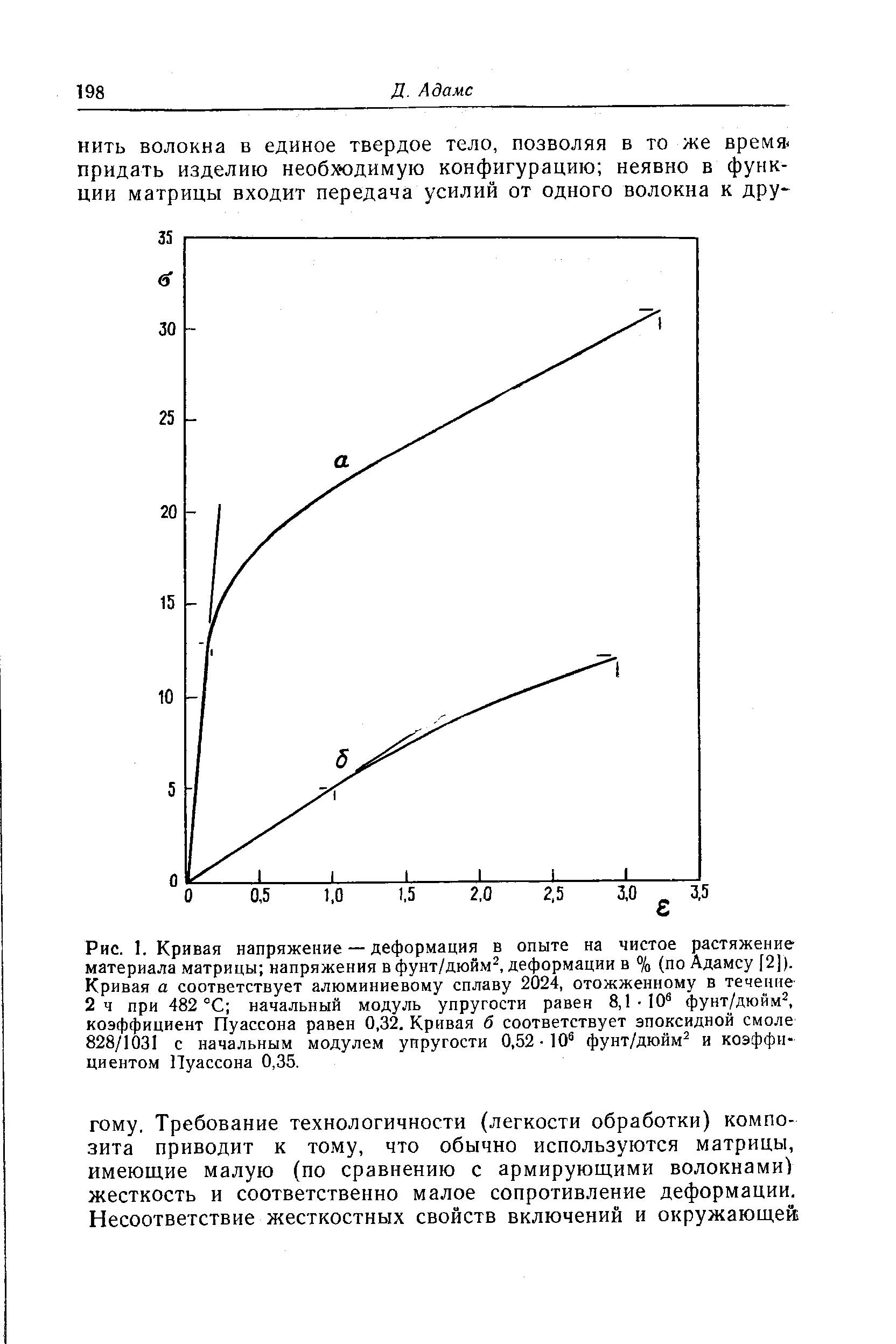 Рис. 1. Кривая напряжение — деформация в опыте на чистое растяжение материала матрицы напряжения вфунт/дюйм , деформации в % (по Адамсу [2]). Кривая а соответствует алюминиевому сплаву 2024, отожженному в течение 2 ч при 482 °С начальный модуль упругости равен 8,1-10 фунт/дюйм , коэффициент Пуассона равен 0,32. Кривая б соответствует эпоксидной смоле 828/1031 с начальным модулем упругости 0,52 10 фунт/дюйм и коэффициентом Пуассона 0,35.

