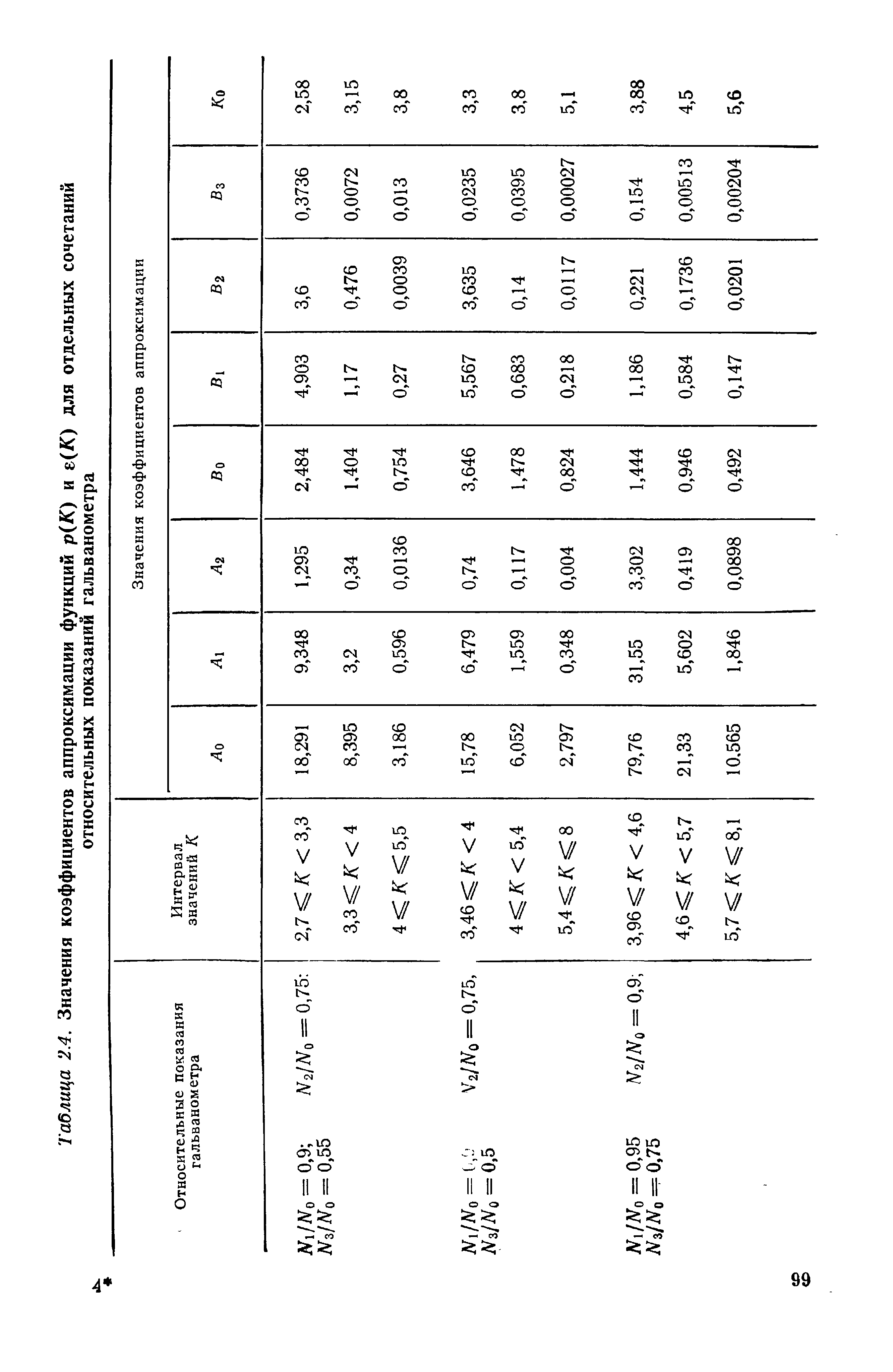 Таблица 2.4. <a href="/info/516256">Значения коэффициентов</a> <a href="/info/24866">аппроксимации функций</a> р К) и е(К) для отдельных сочетаний
