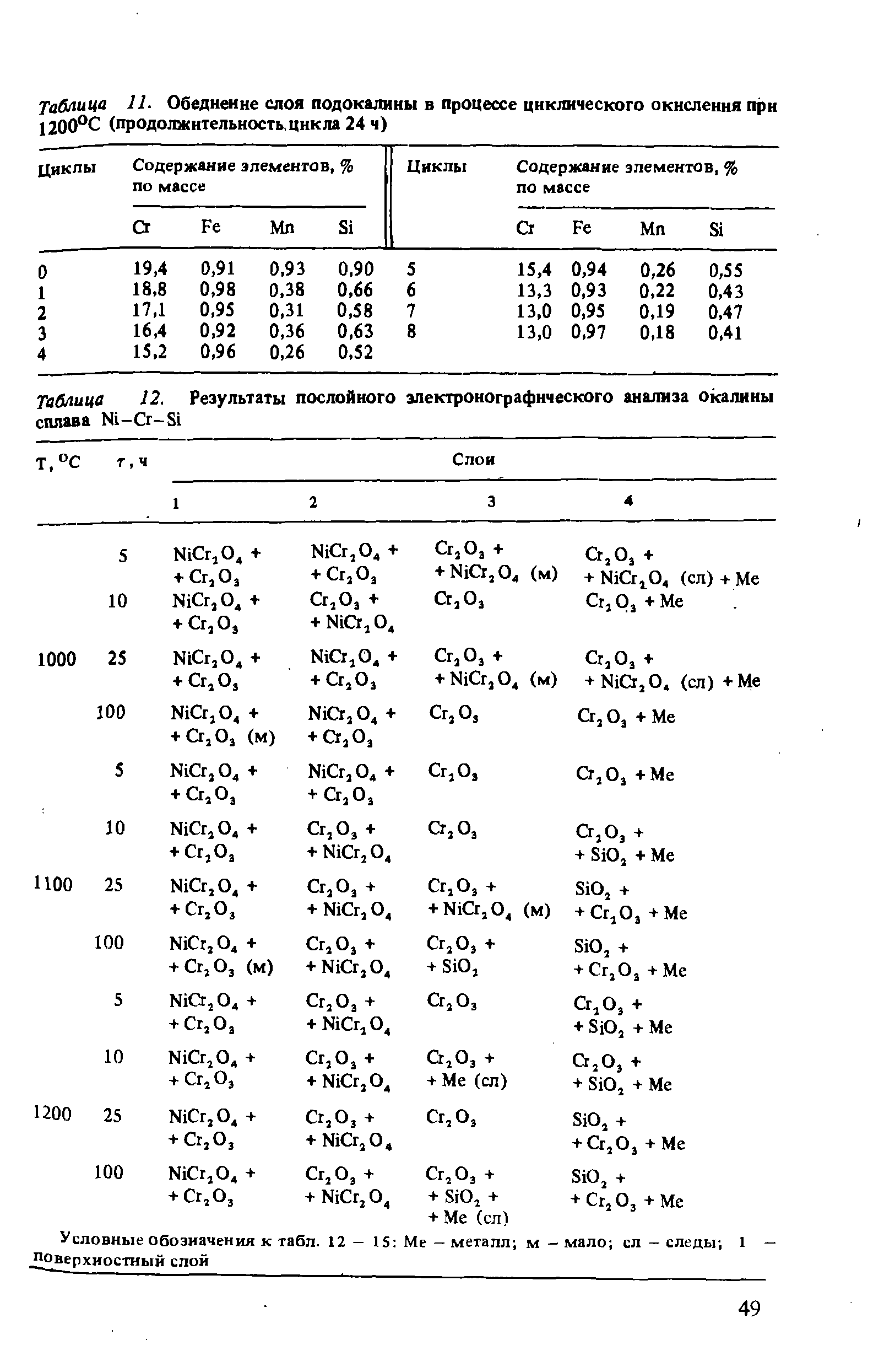 Таблица 11. Обеднение слоя подокалины в <a href="/info/100412">процессе циклического</a> окисления при 1200°С (продолжительность, цикла 24 ч)
