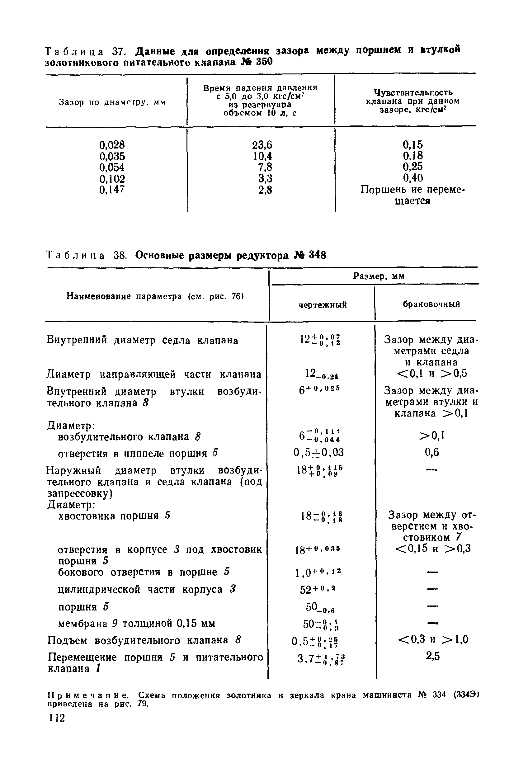 Таблица 37. Данные для <a href="/info/97008">определения зазора</a> между поршнем и втулкой золотникового питательного клапана № 350
