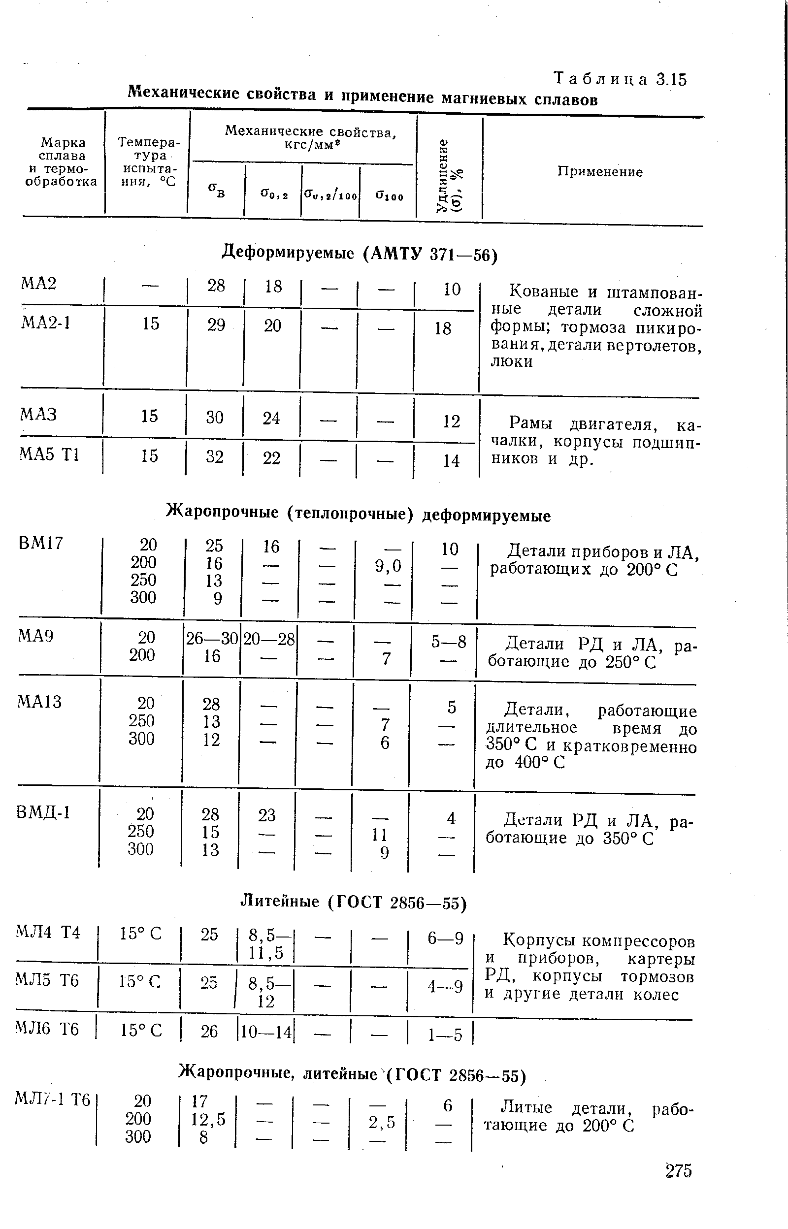 Таблица 3.15 Механические свойства и применение магниевых сплавов
