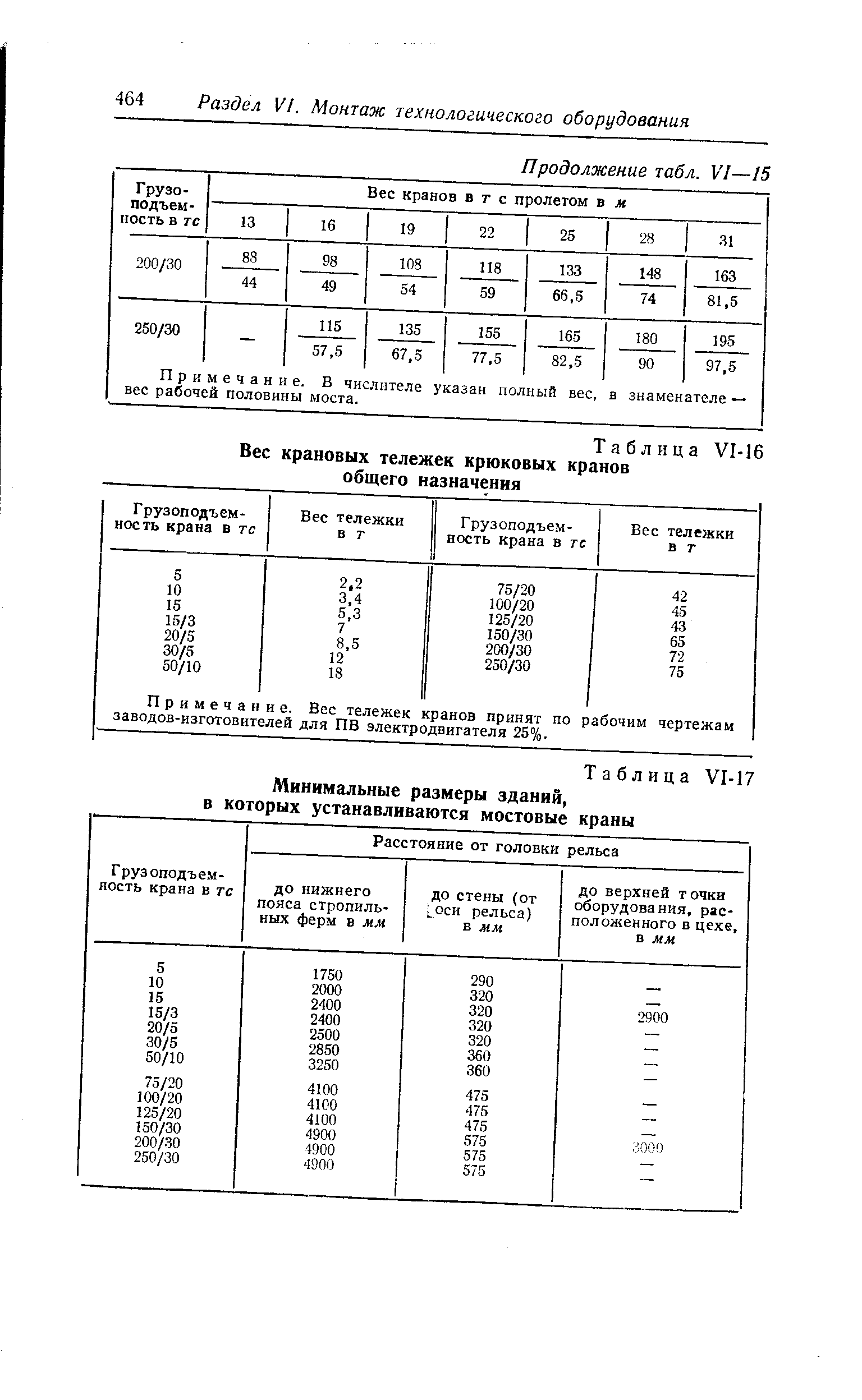 Таблица УМб Вес крановых тележек крюковых кранов общего назначения
