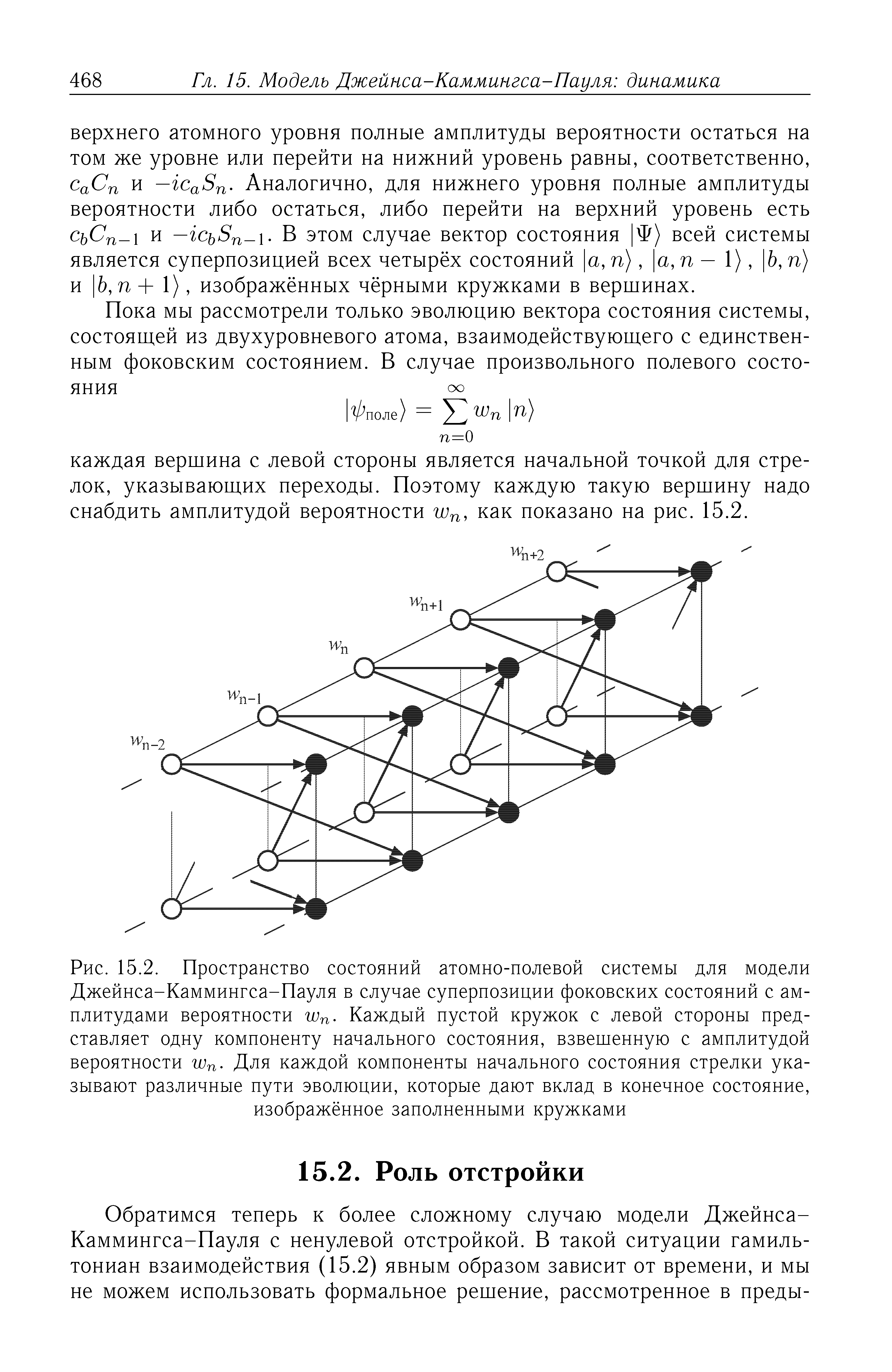 Рис. 15.2. <a href="/info/40382">Пространство состояний</a> атомно-полевой системы для модели Джейнса-Каммингса-Пауля в случае суперпозиции фоковских состояний с амплитудами вероятности гпп- Каждый пустой кружок с левой стороны представляет одну компоненту <a href="/info/31537">начального состояния</a>, взвешенную с амплитудой вероятности гпп- Для каждой компоненты <a href="/info/31537">начального состояния</a> стрелки указывают различные пути эволюции, которые дают вклад в конечное состояние,
