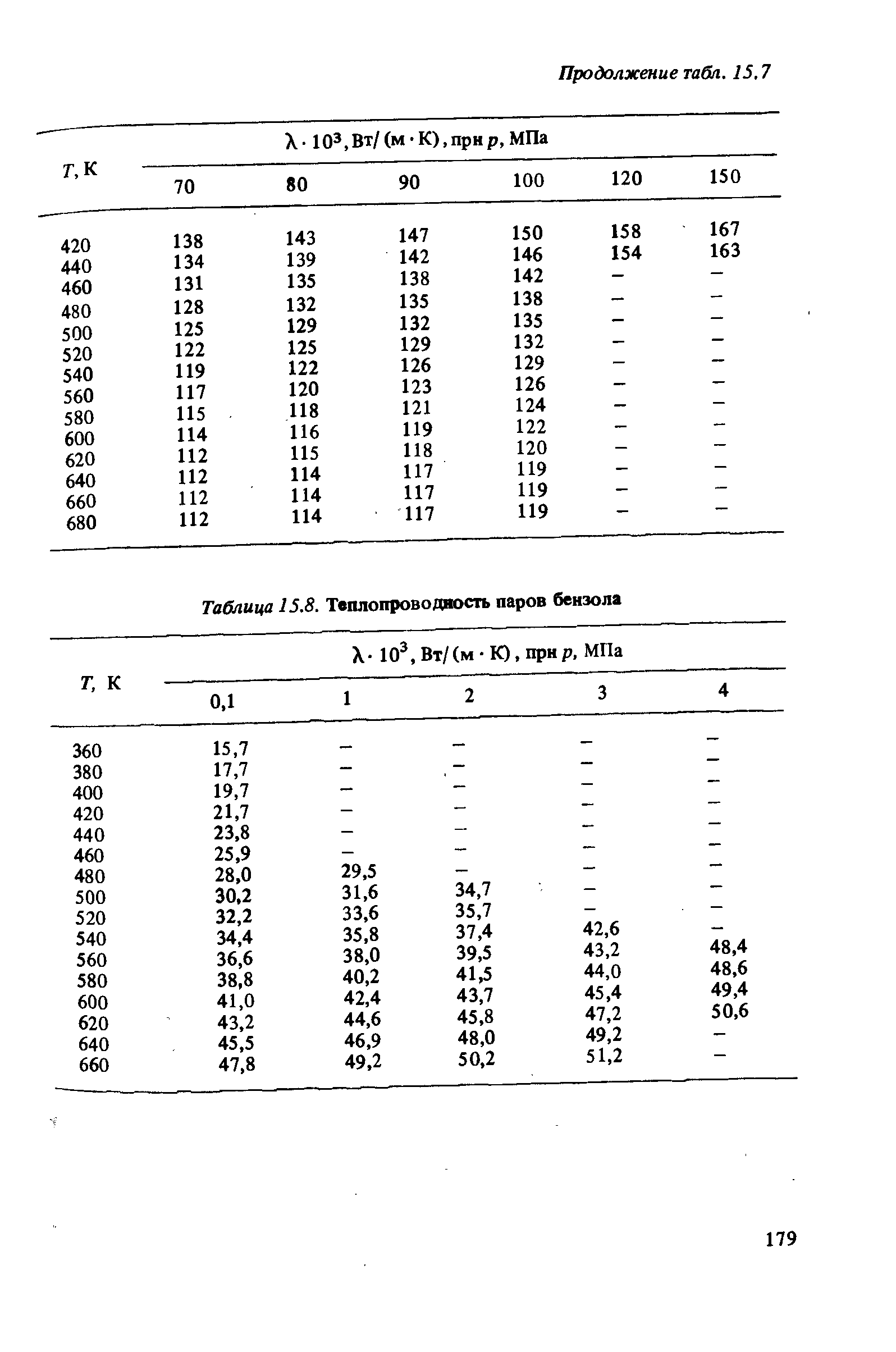 Таблица 15.8. <a href="/info/77724">Теплопроводность паров</a> бензола
