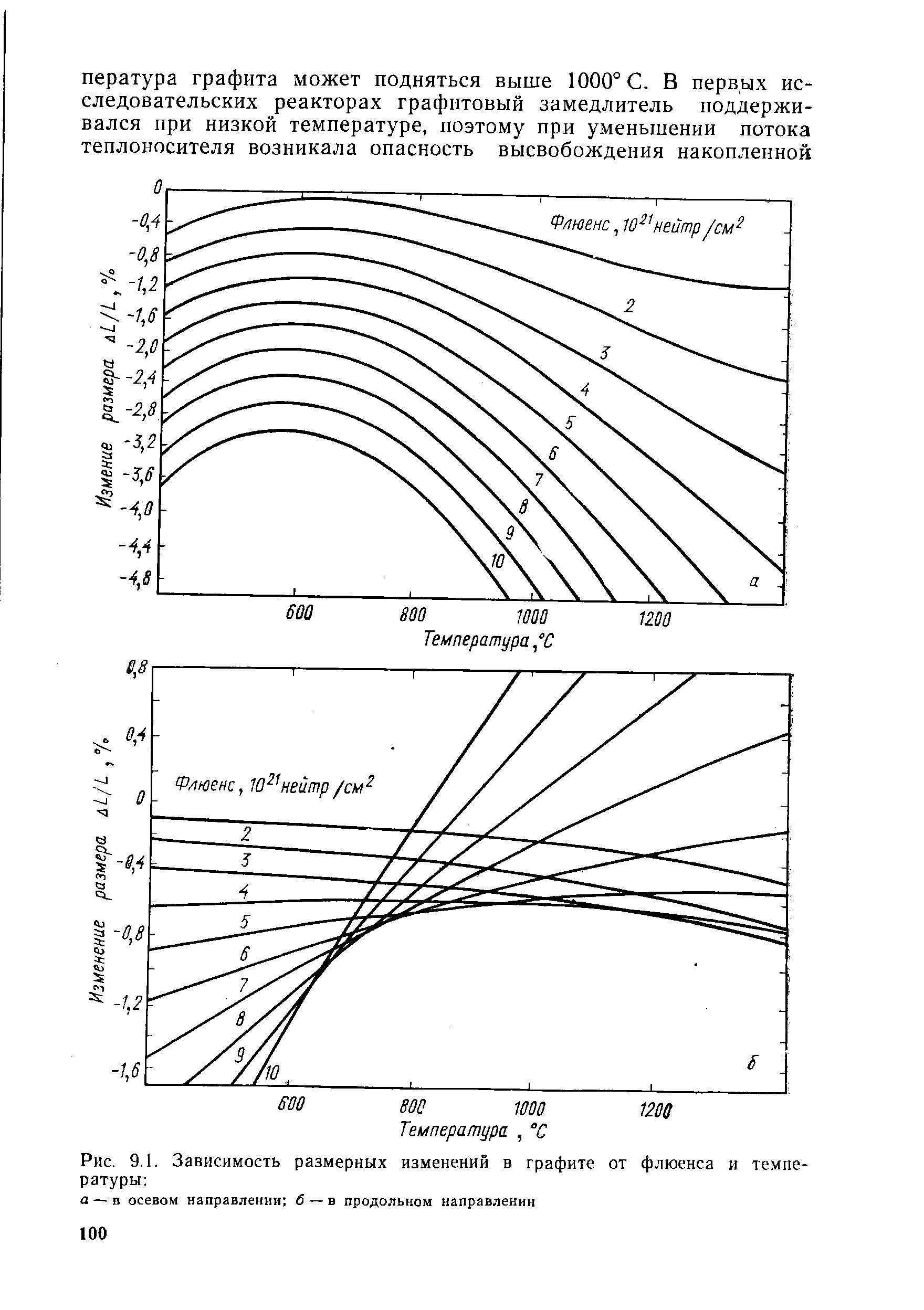 Рис. 9.1. <a href="/info/213302">Зависимость размерных</a> изменений в графите от флюенса и температуры 
