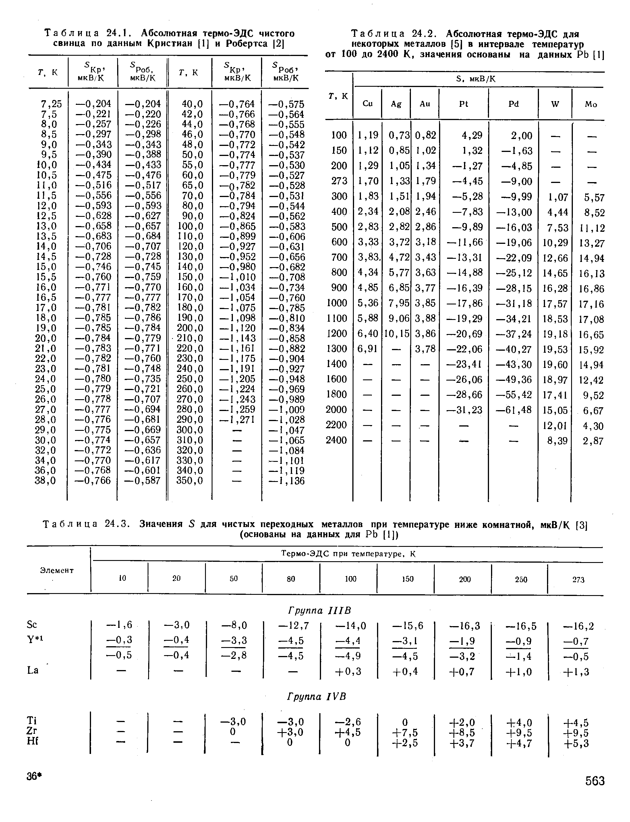 Таблица 24.1. Абсолютная термо-ЭДС чистого свинца по данным Кристиан [1J и Робертса 2]
