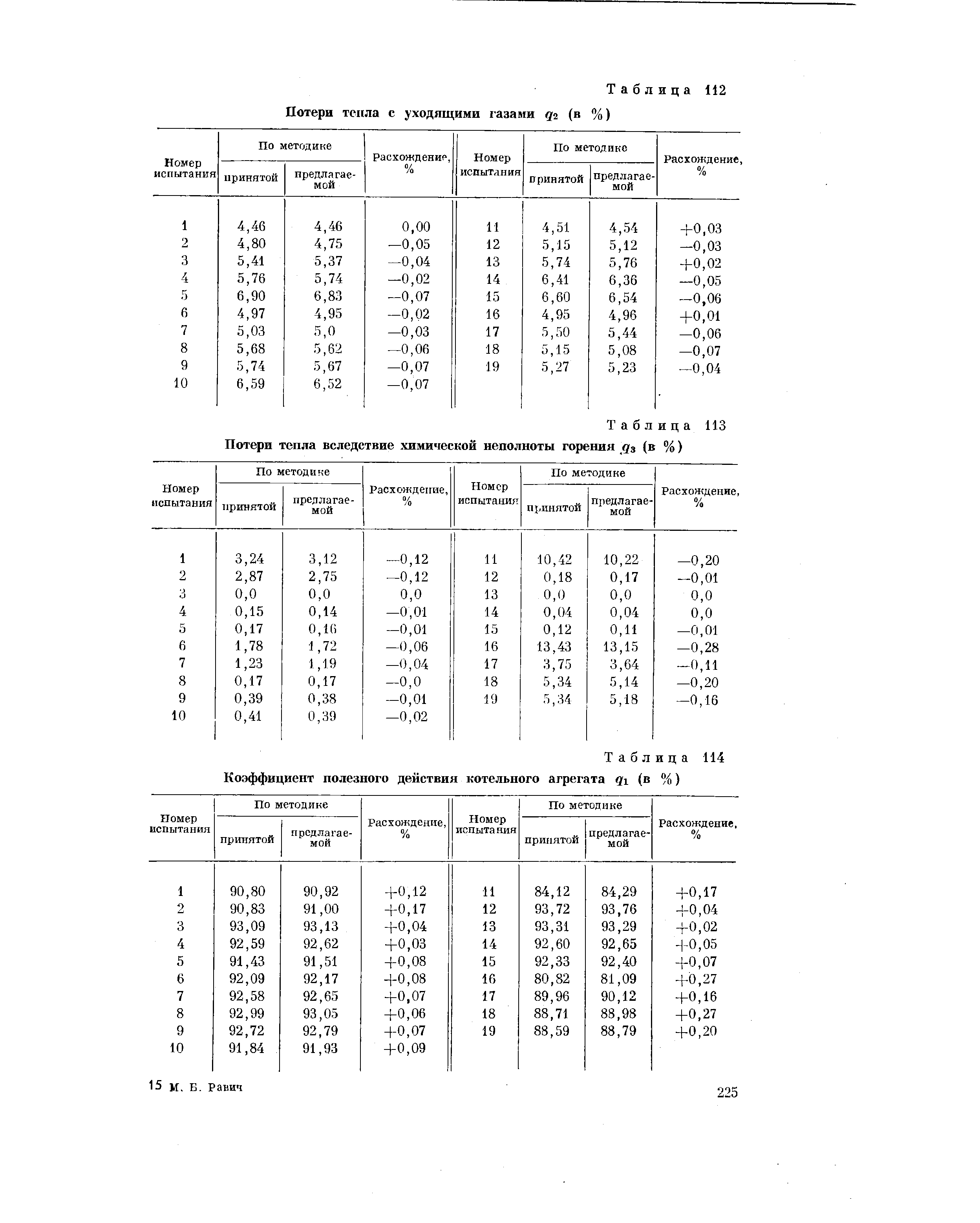 Таблица 114 Коэффициент полезного действия котельного агрегата qi (в %)
