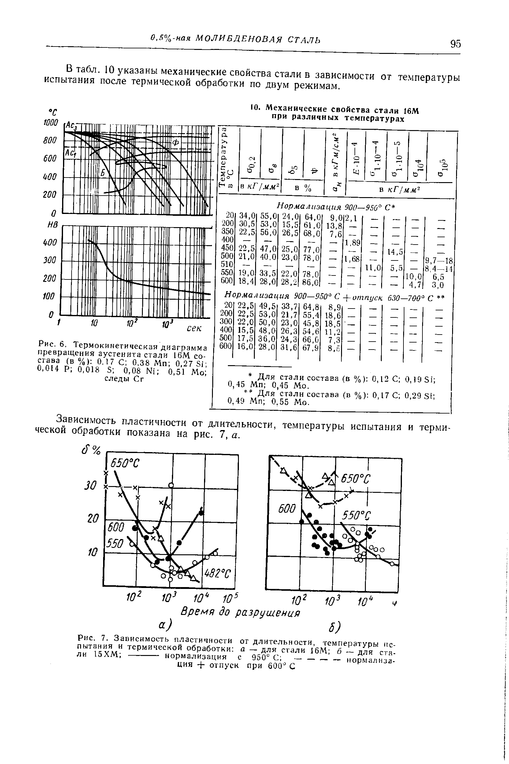 Рис. 6, Термокинетическая диаграмма превращения аустенита стали 16М состава (в %) 0,17 С 0.38 Мп 0,27 Si 0,014 Р 0,018 S 0,08 Ni 0,51 Мо следы Сг
