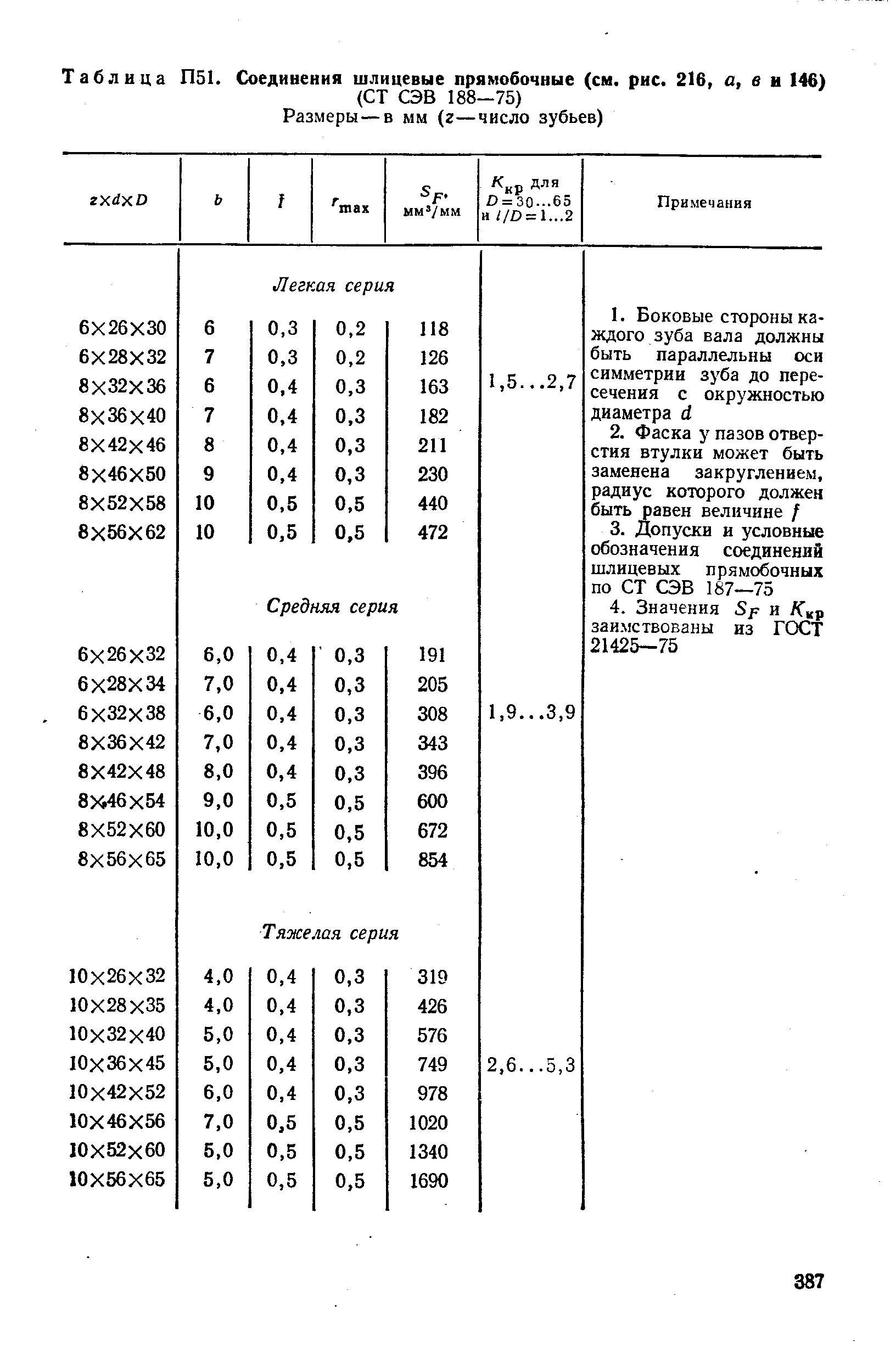 Таблица П51. <a href="/info/2166">Соединения шлицевые</a> прямобочные (см, рис. 216, а, в и 146)
